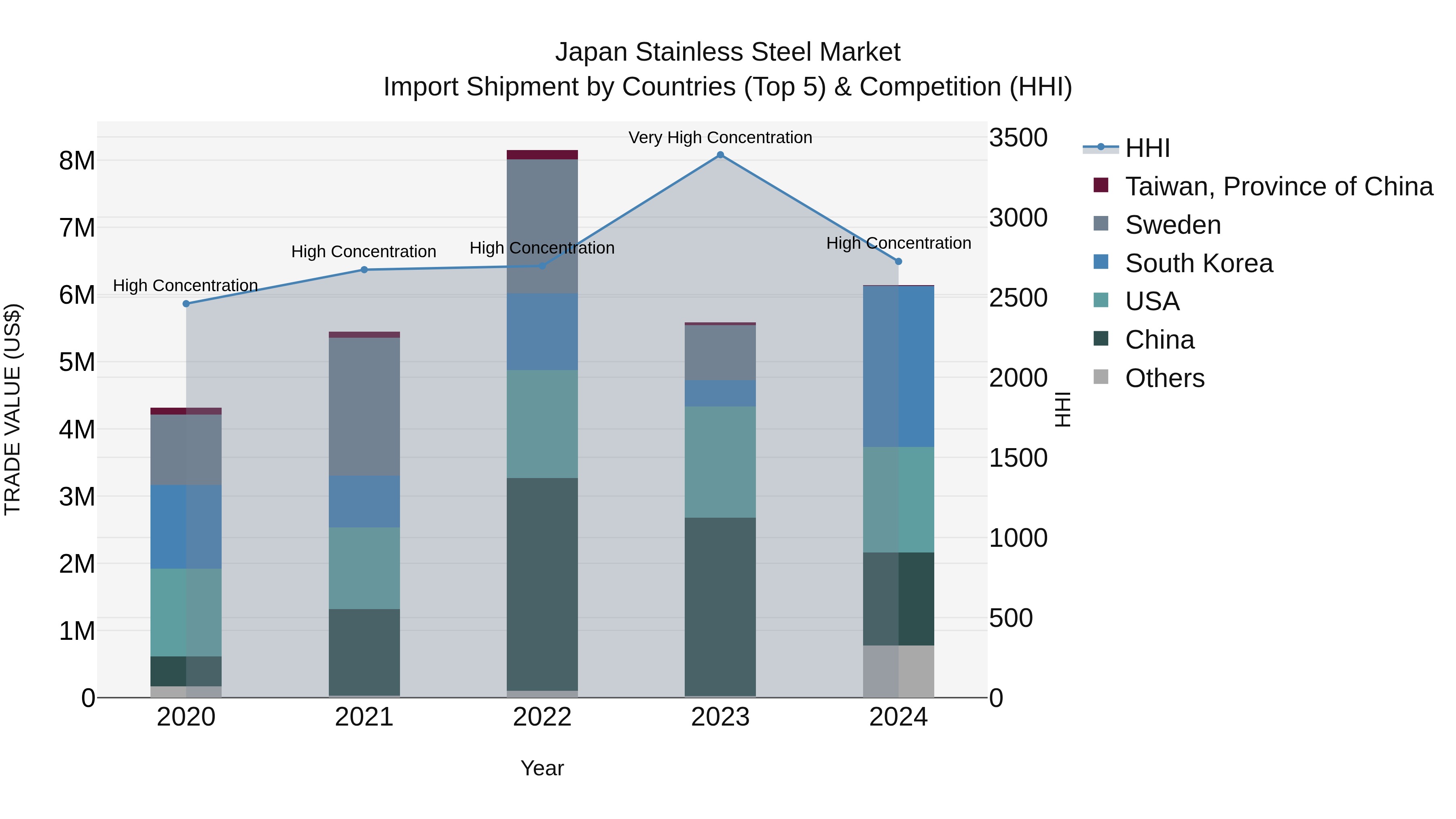 Japan Stainless Steel Market Import Shipment by Countries (Top 5) & Competition (HHI)