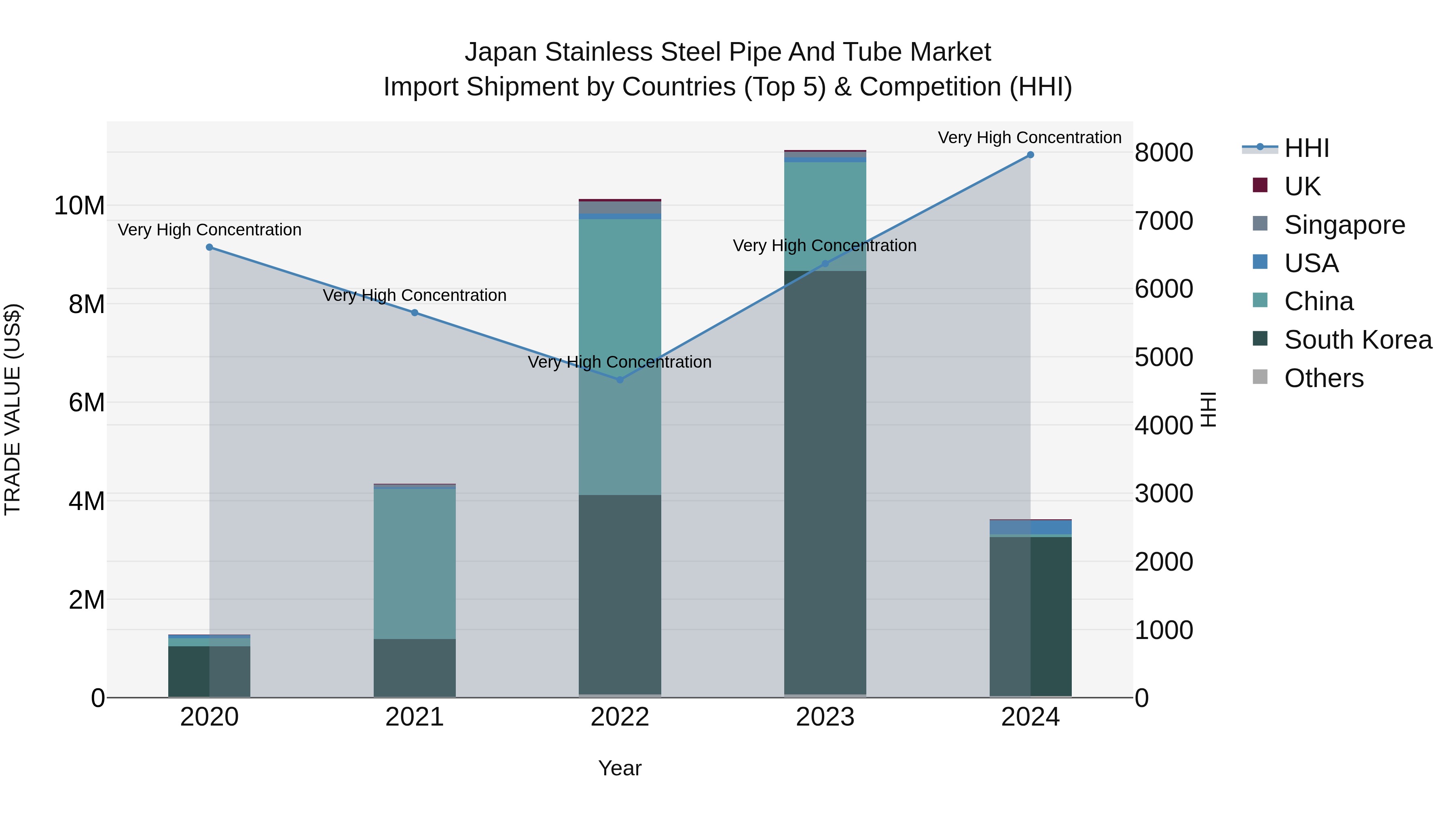 Japan Stainless Steel Pipe And Tube Market Import Shipment by Countries (Top 5) & Competition (HHI)