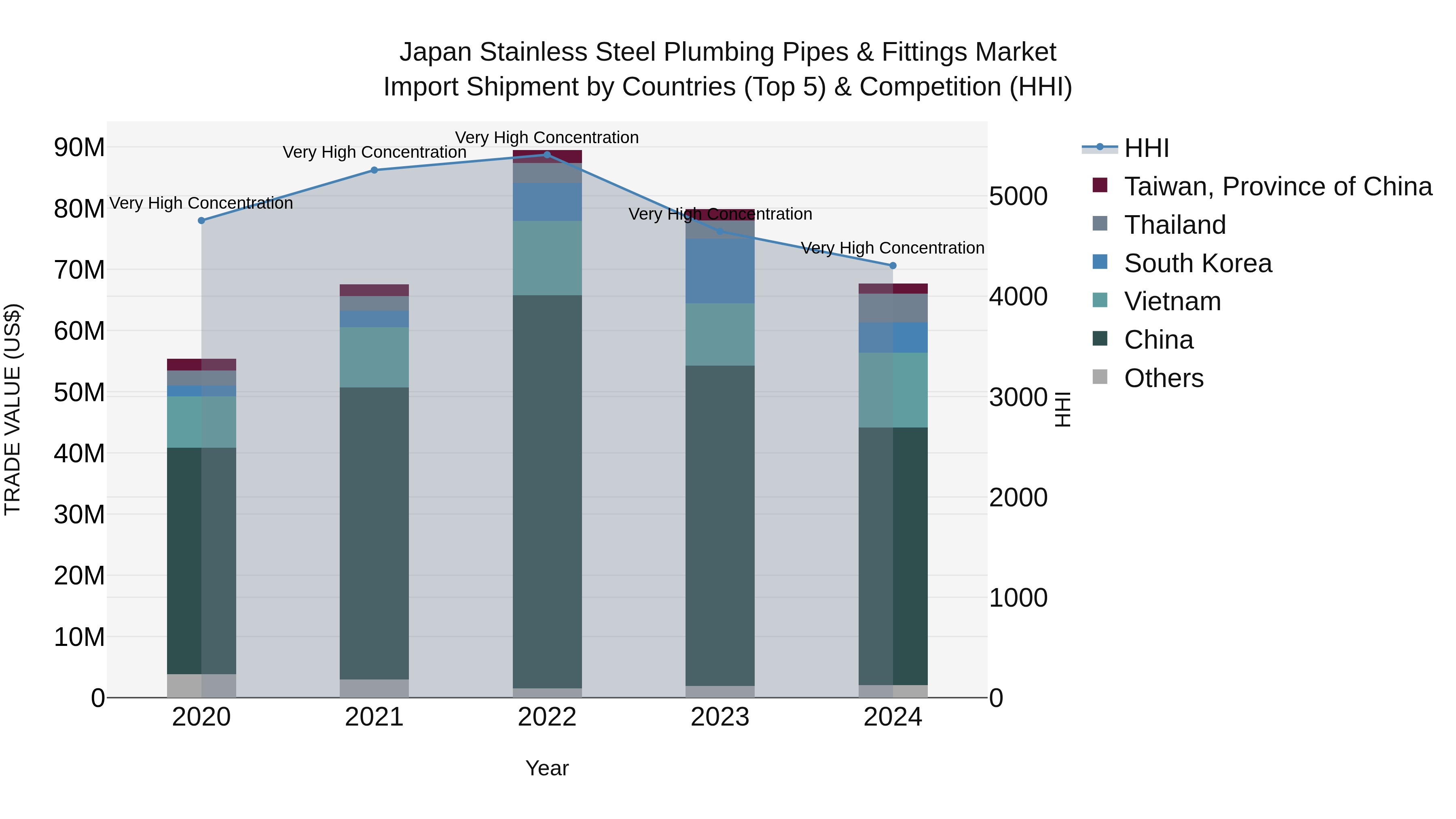 Japan Stainless Steel Plumbing Pipes & Fittings Market Import Shipment by Countries (Top 5) & Competition (HHI)