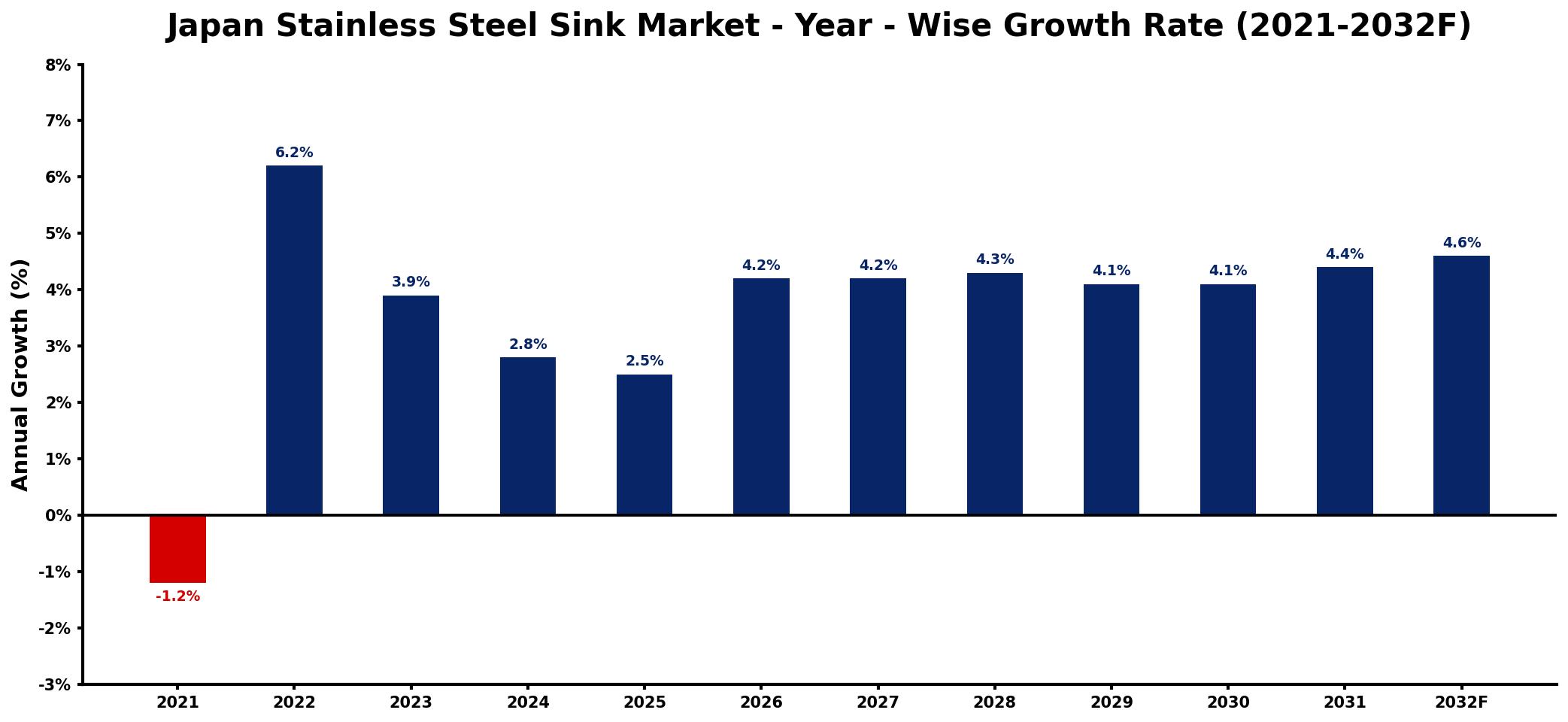Japan Stainless Steel Sink Market Year-wise Growth Rate and Key Drivers