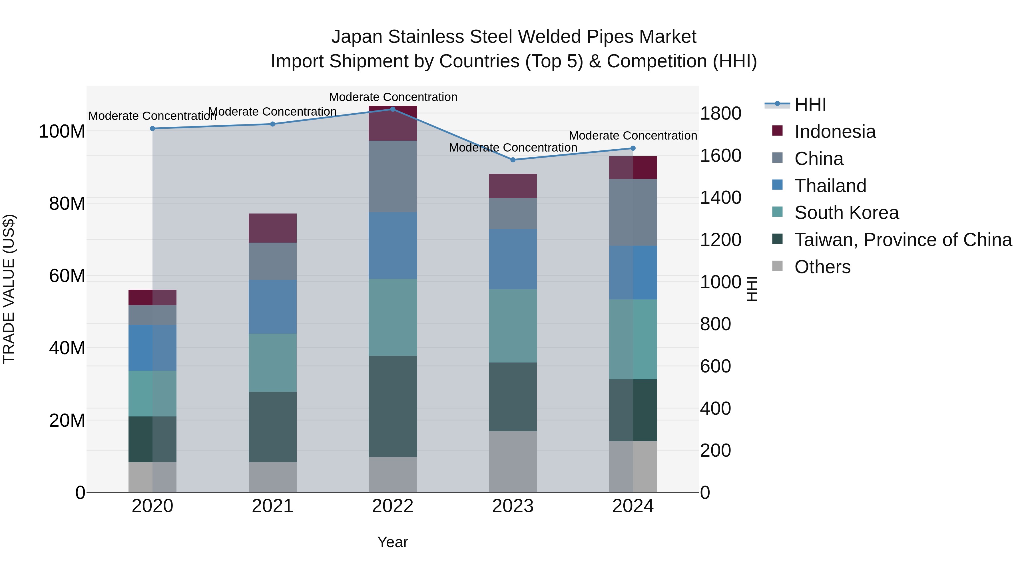 Japan Stainless Steel Welded Pipes Market Import Shipment by Countries (Top 5) & Competition (HHI)