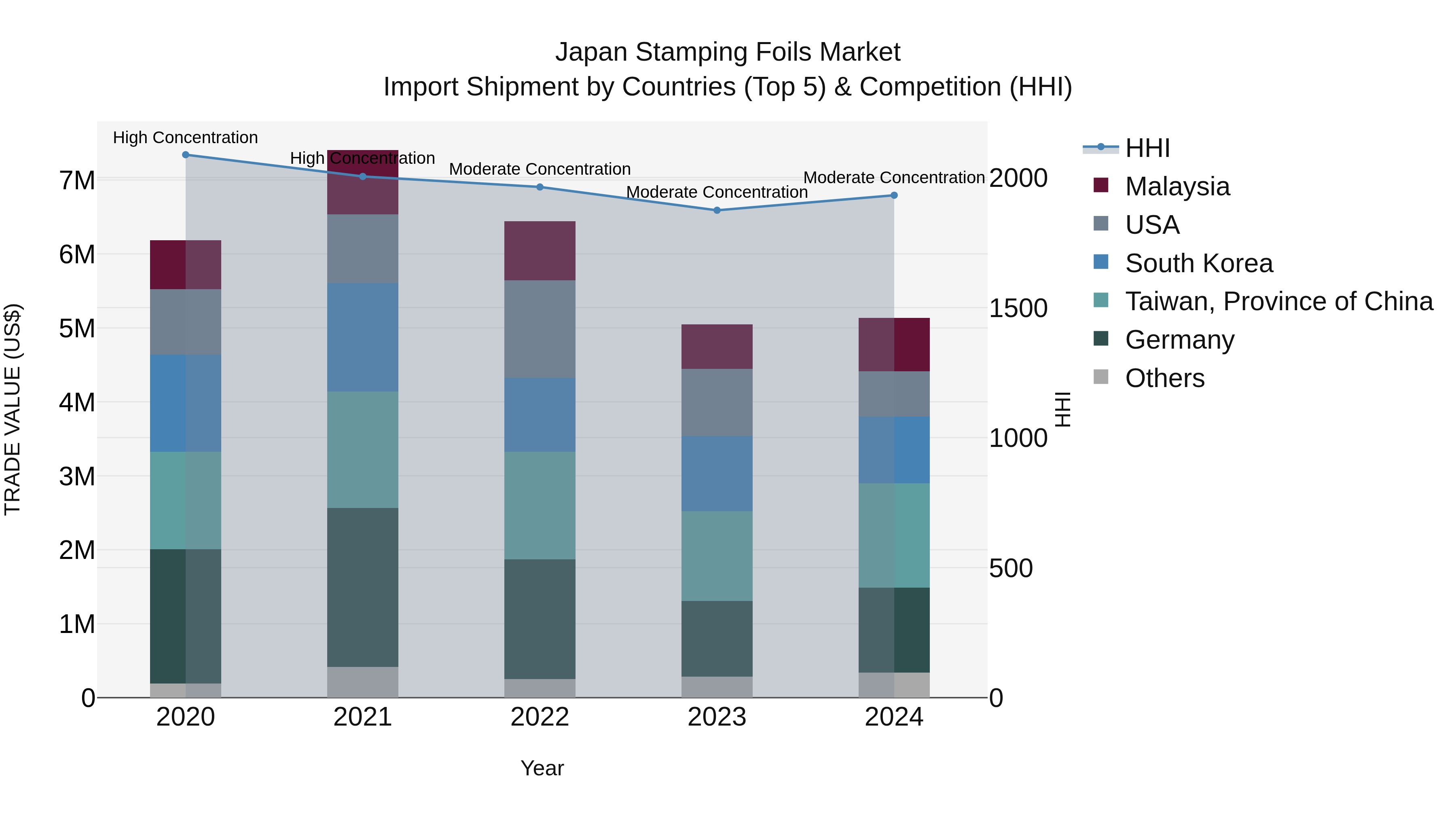 Japan Stamping Foils Market Import Shipment by Countries (Top 5) & Competition (HHI)