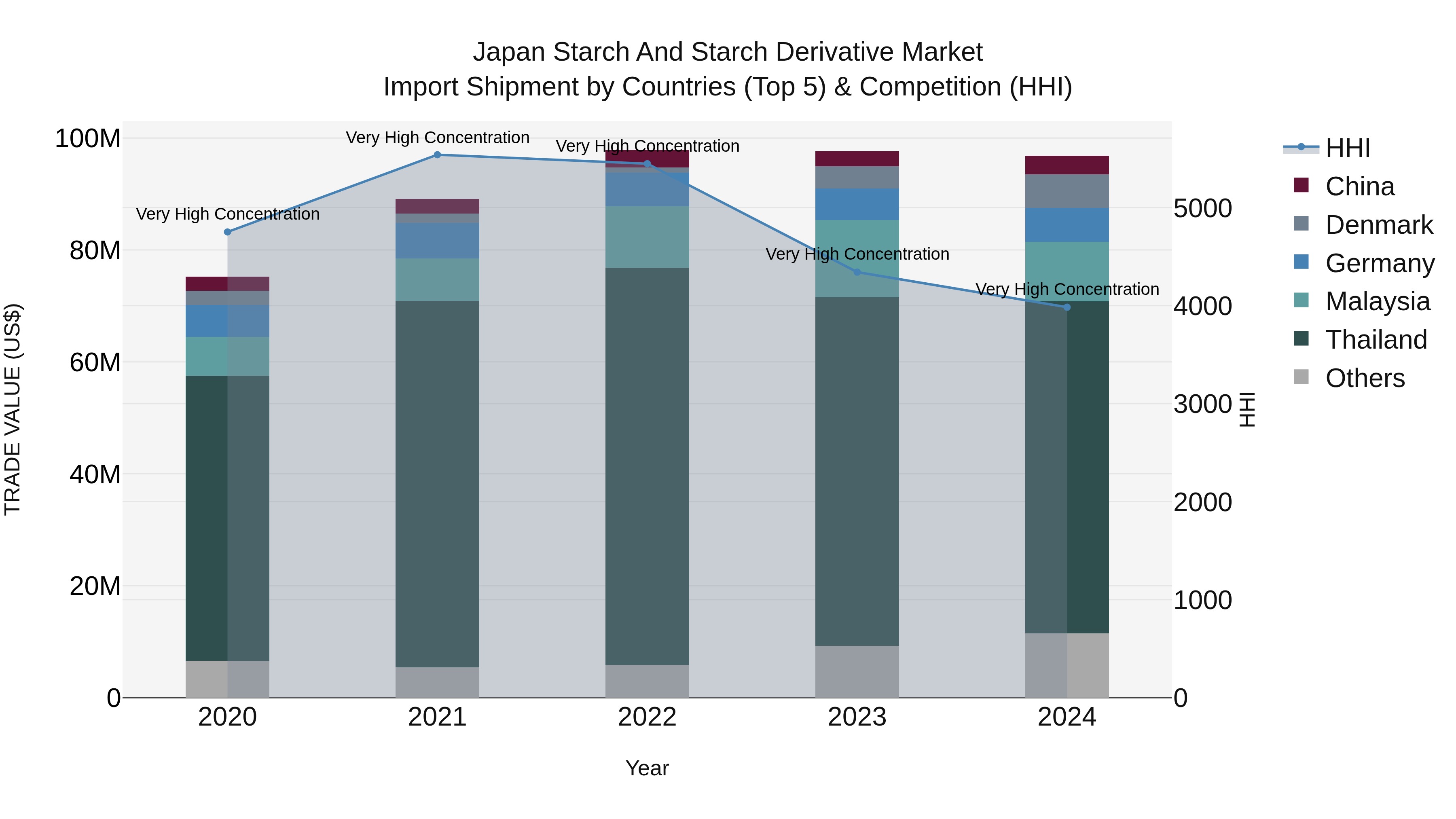 Japan Starch And Starch Derivative Market Import Shipment by Countries (Top 5) & Competition (HHI)