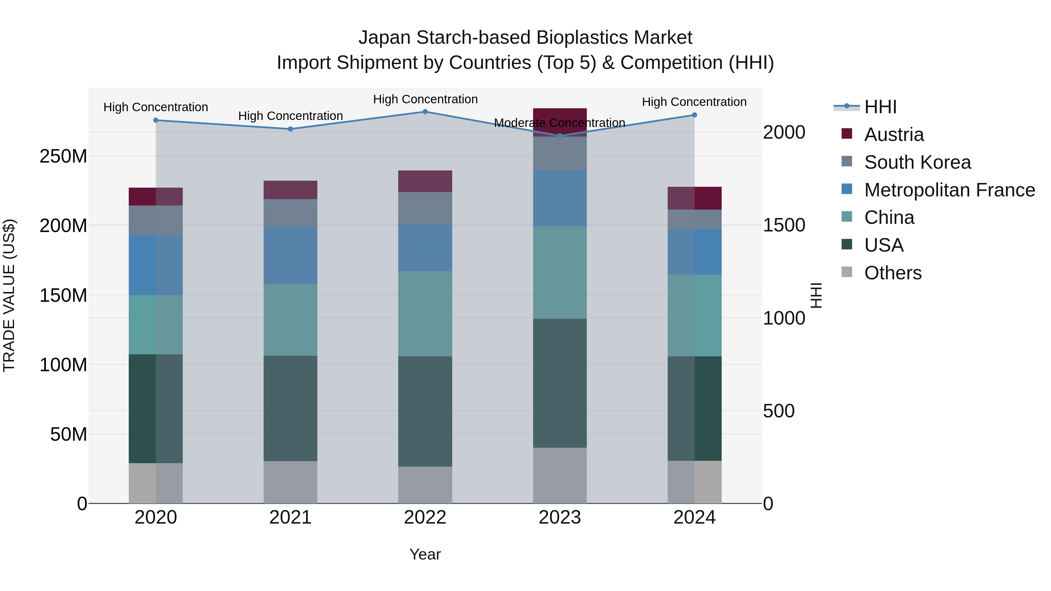 Japan Starch-based Bioplastics Market Import Shipment by Countries (Top 5) & Competition (HHI)