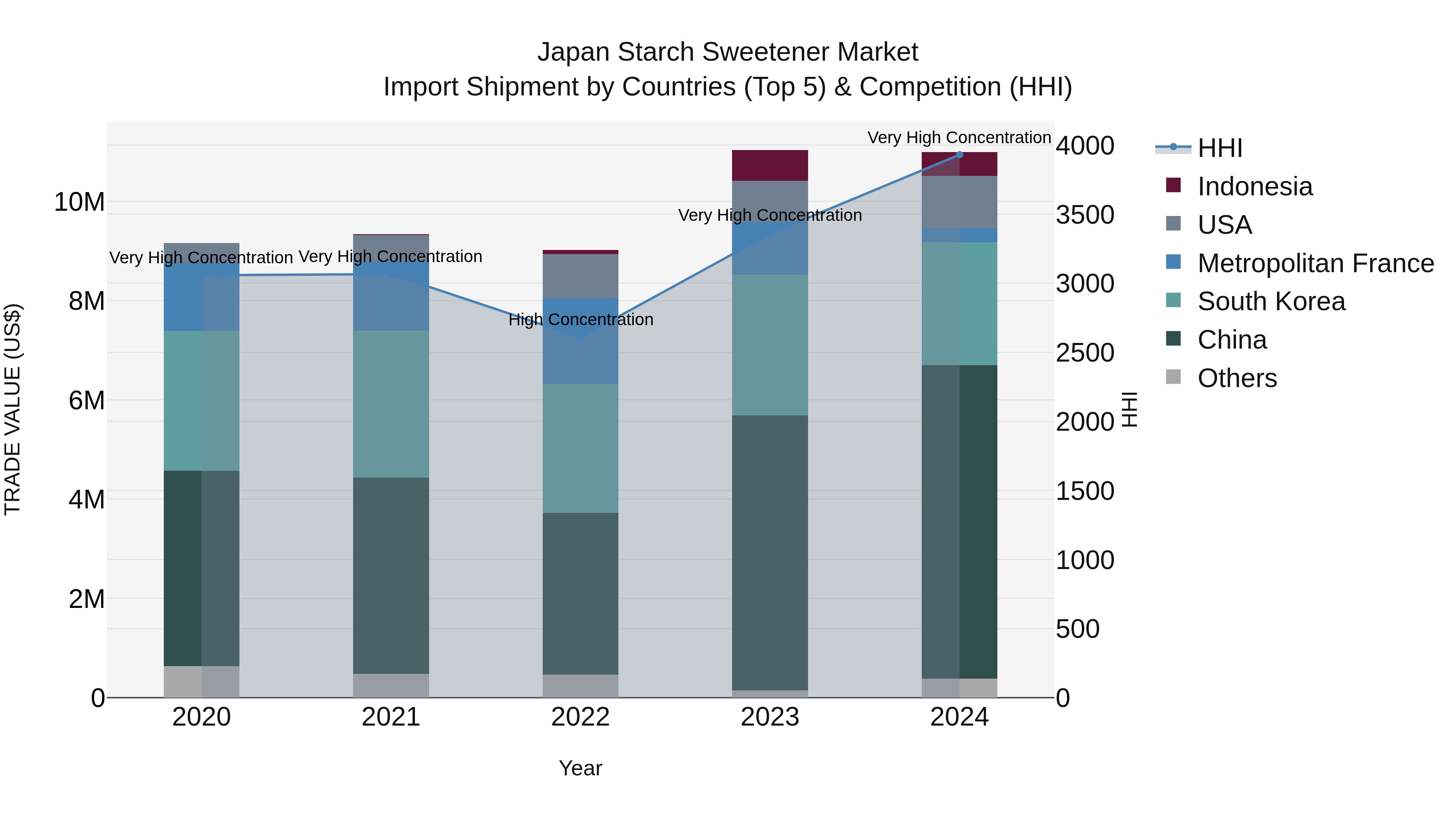 Japan Starch Sweetener Market Import Shipment by Countries (Top 5) & Competition (HHI)