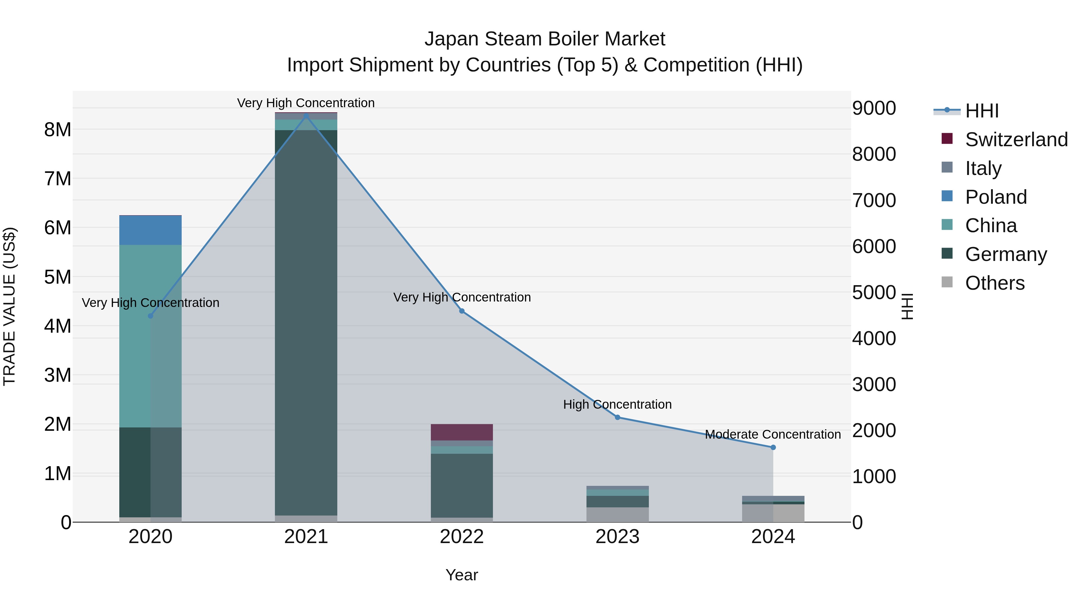 Japan Steam Boiler Market Import Shipment by Countries (Top 5) & Competition (HHI)