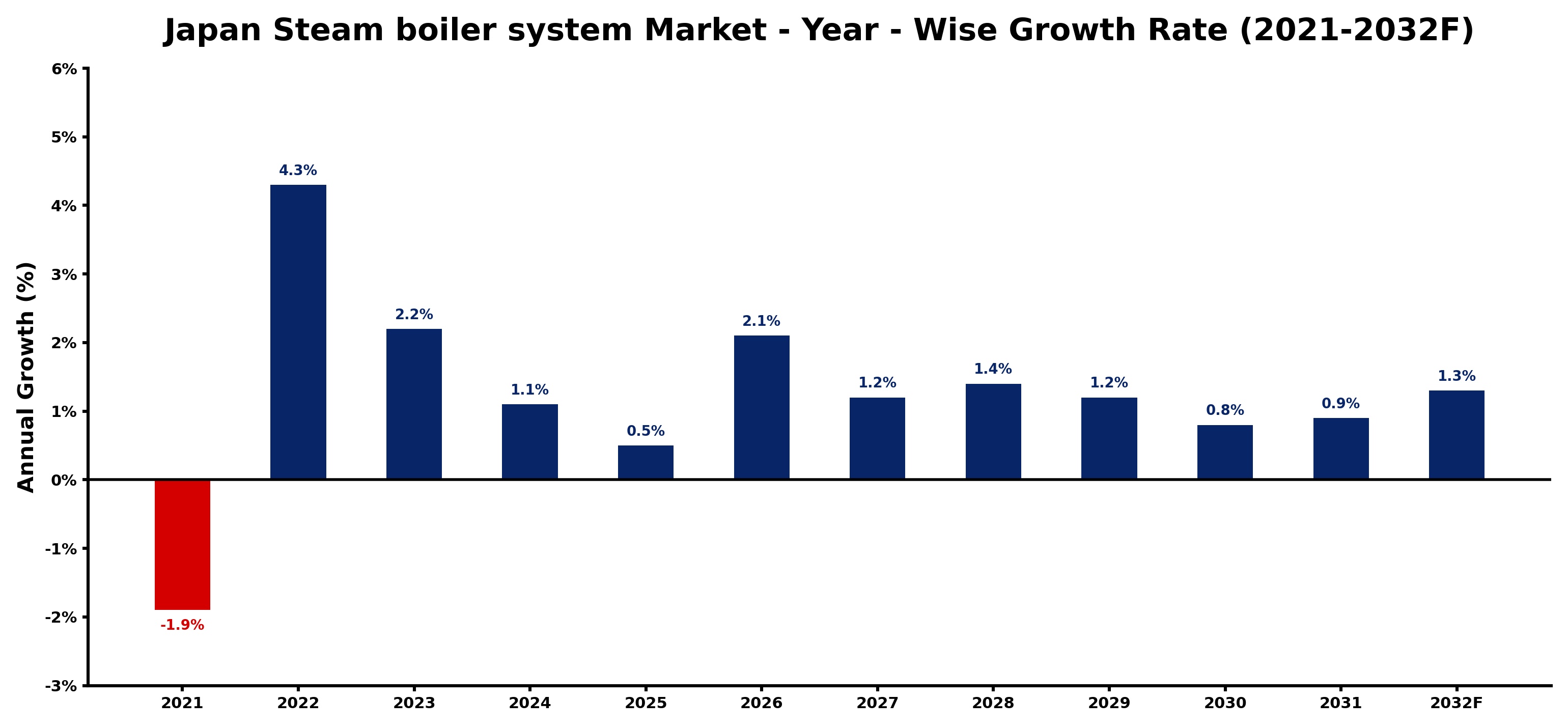 Japan Steam boiler system Market Year-wise Growth Rate and Key Drivers
