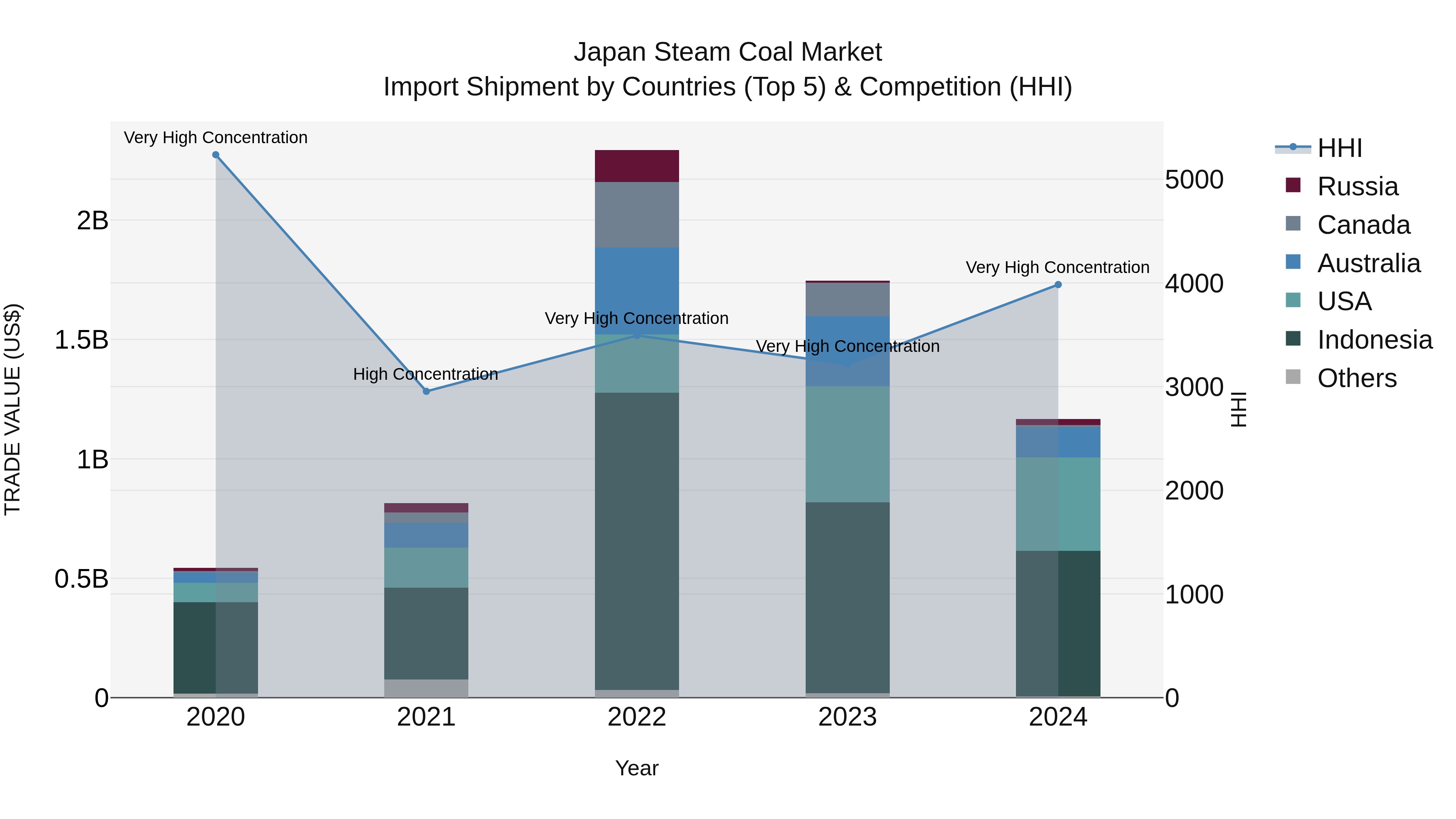 Japan Steam Coal Market Import Shipment by Countries (Top 5) & Competition (HHI)