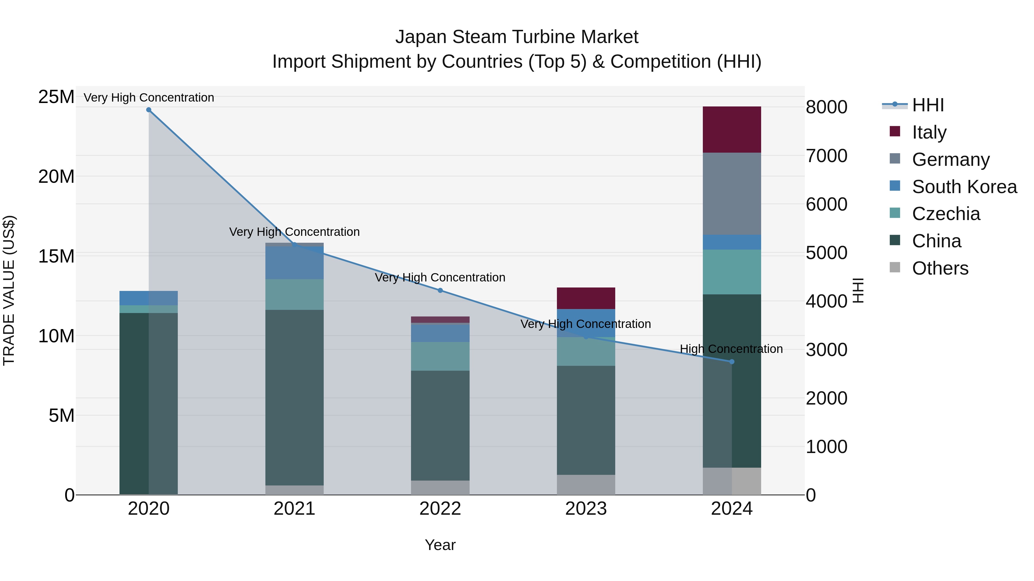 Japan Steam Turbine Market Import Shipment by Countries (Top 5) & Competition (HHI)