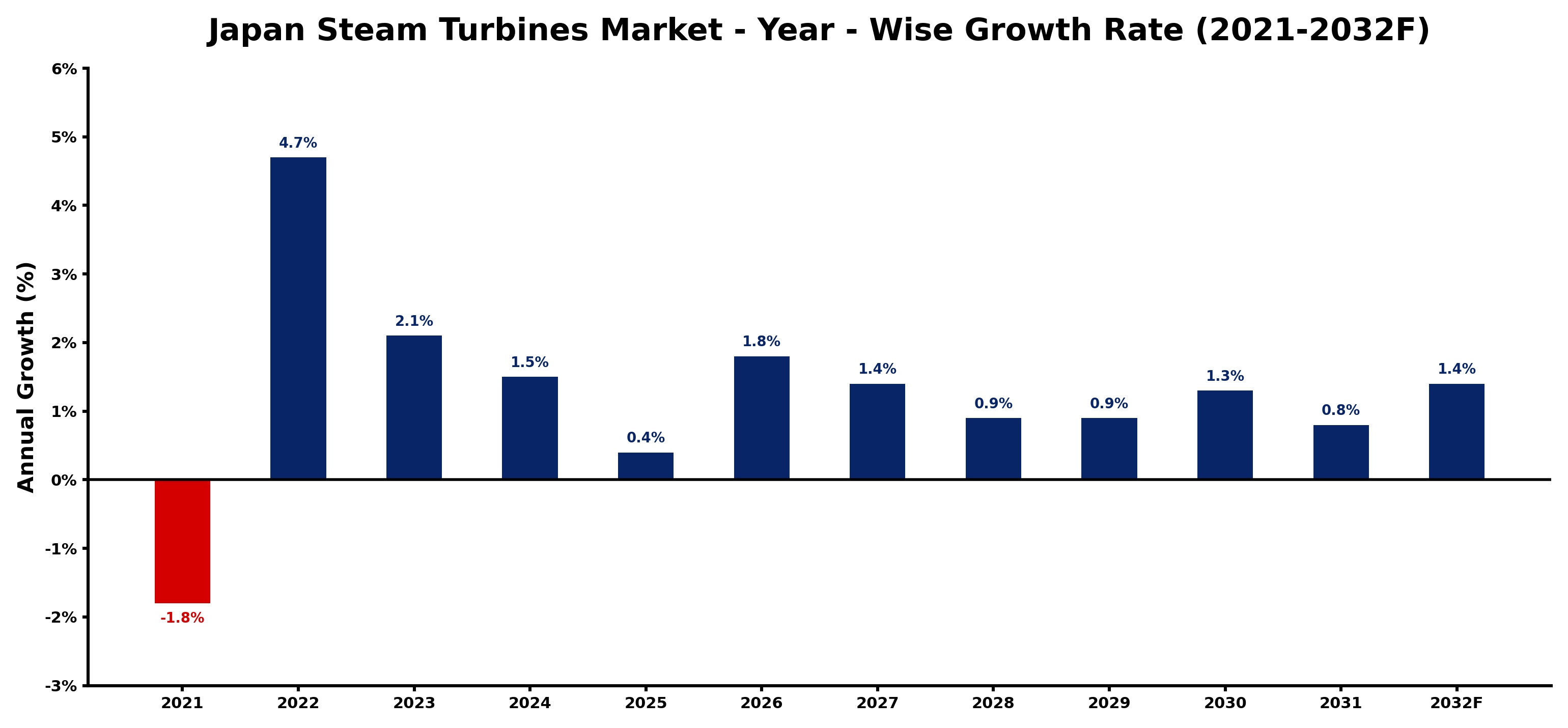 Japan Steam Turbines Market Year-wise Growth Rate and Key Drivers