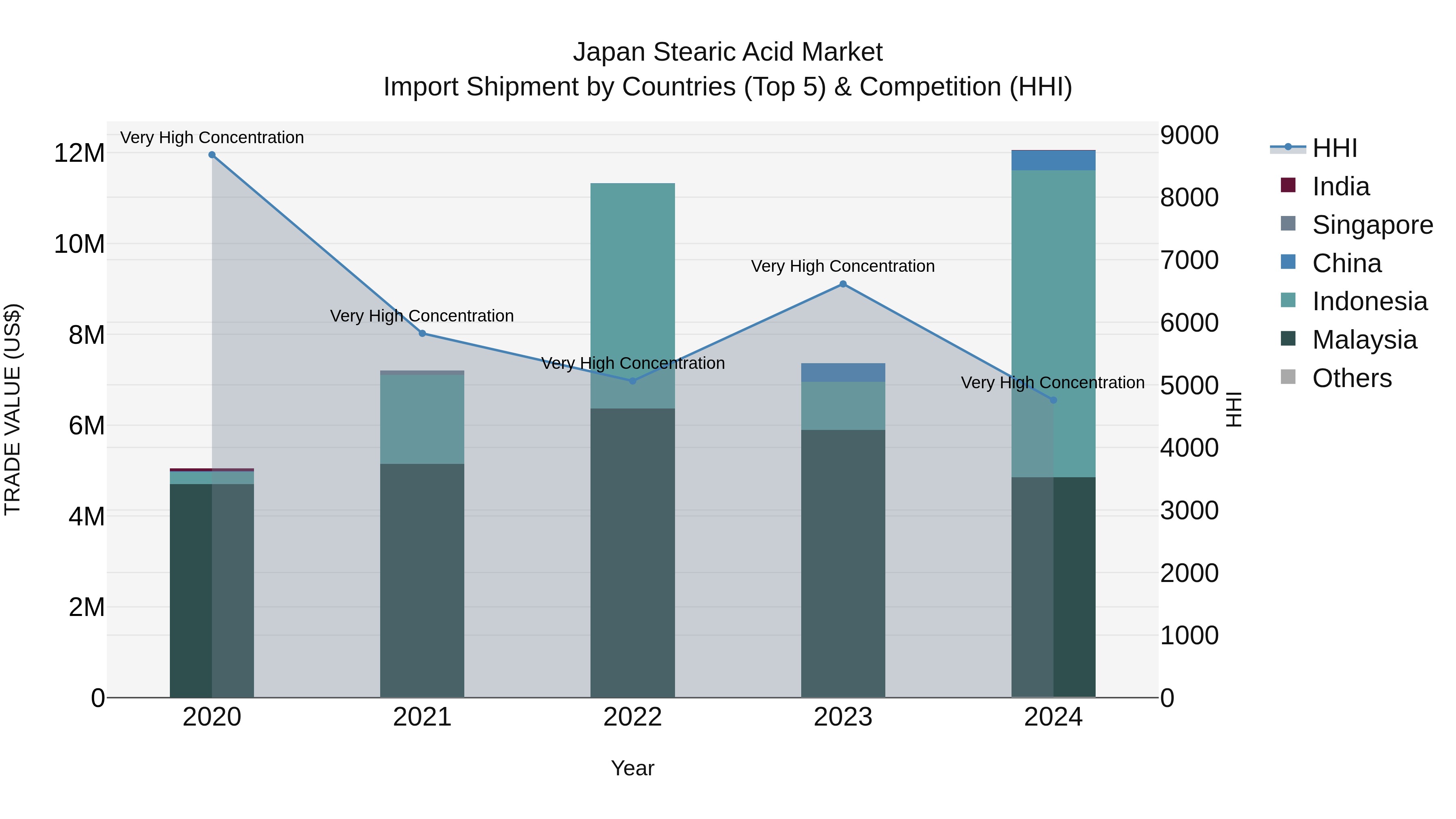 Japan Stearic Acid Market Import Shipment by Countries (Top 5) & Competition (HHI)
