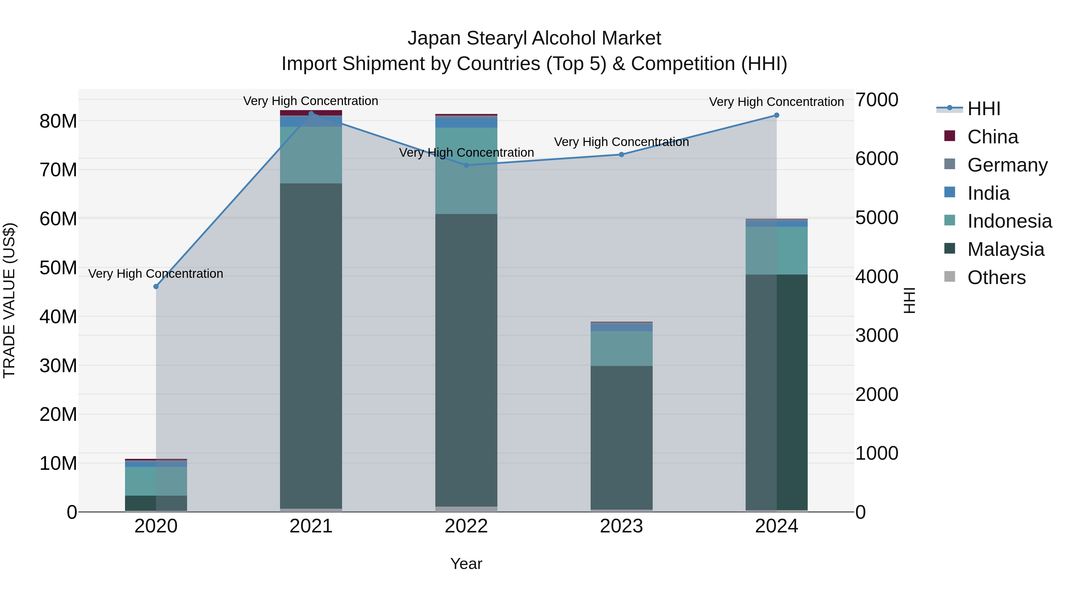 Japan Stearyl Alcohol Market Import Shipment by Countries (Top 5) & Competition (HHI)