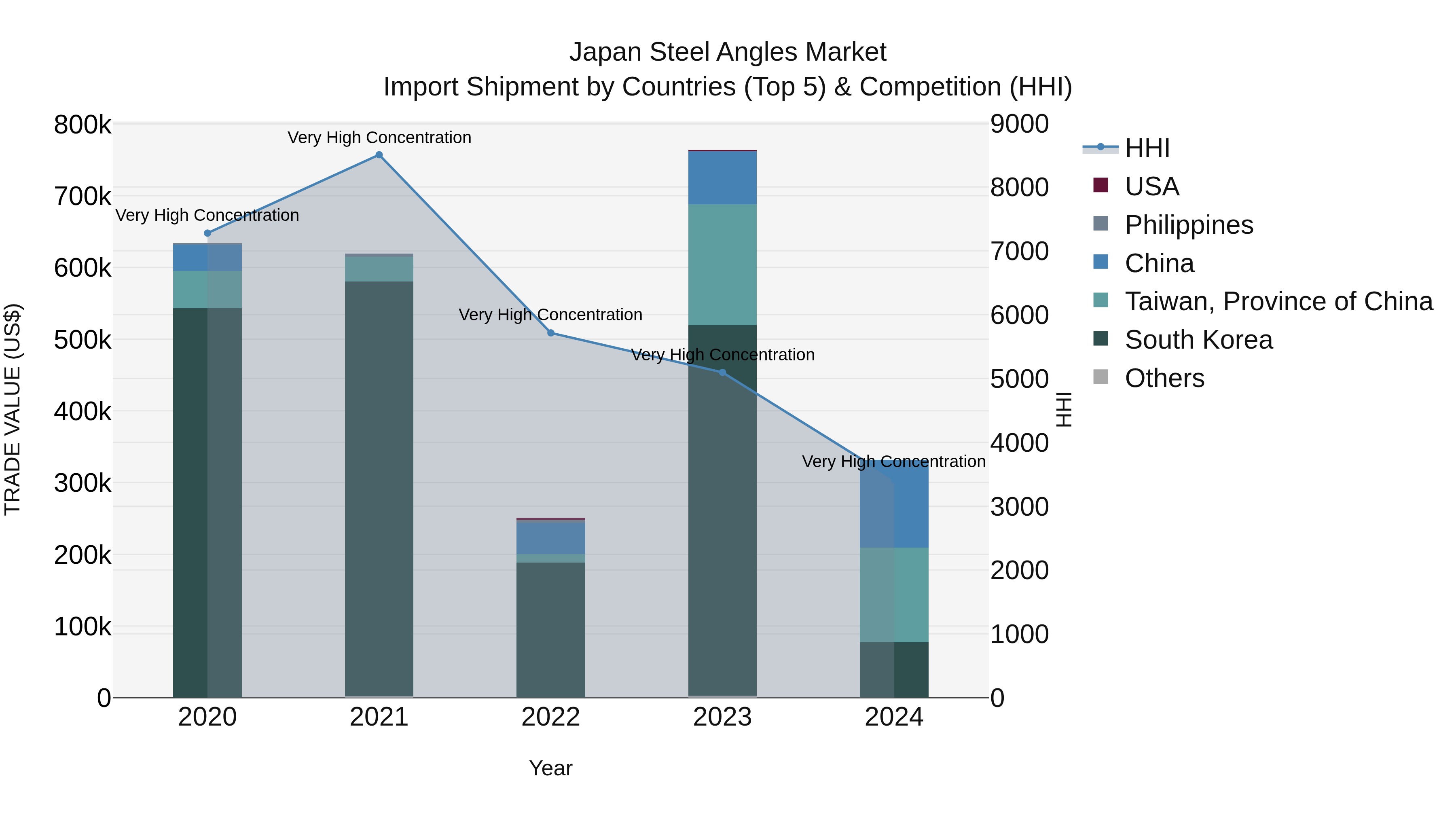 Japan Steel Angles Market Import Shipment by Countries (Top 5) & Competition (HHI)