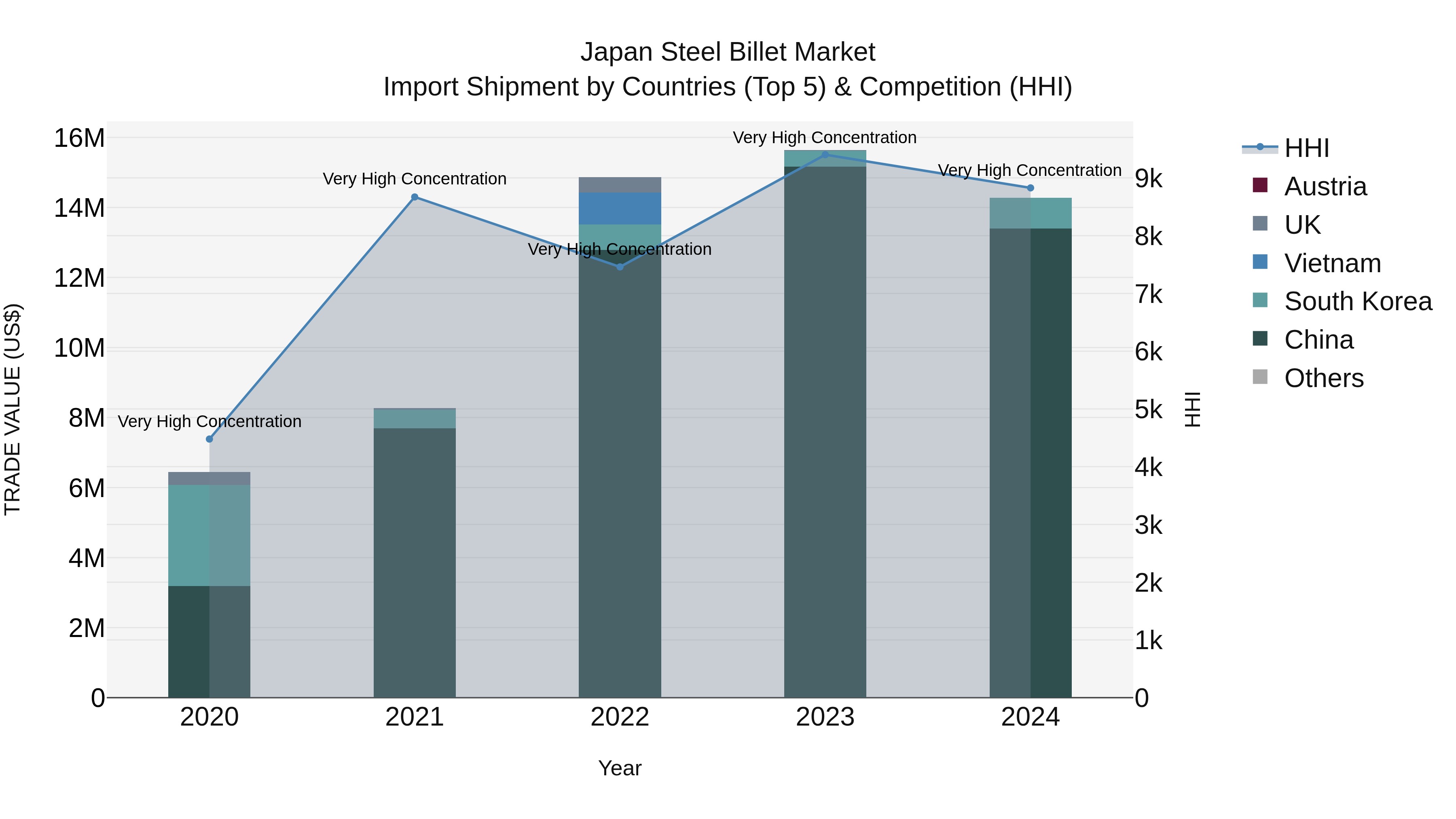 Japan Steel Billet Market Import Shipment by Countries (Top 5) & Competition (HHI)