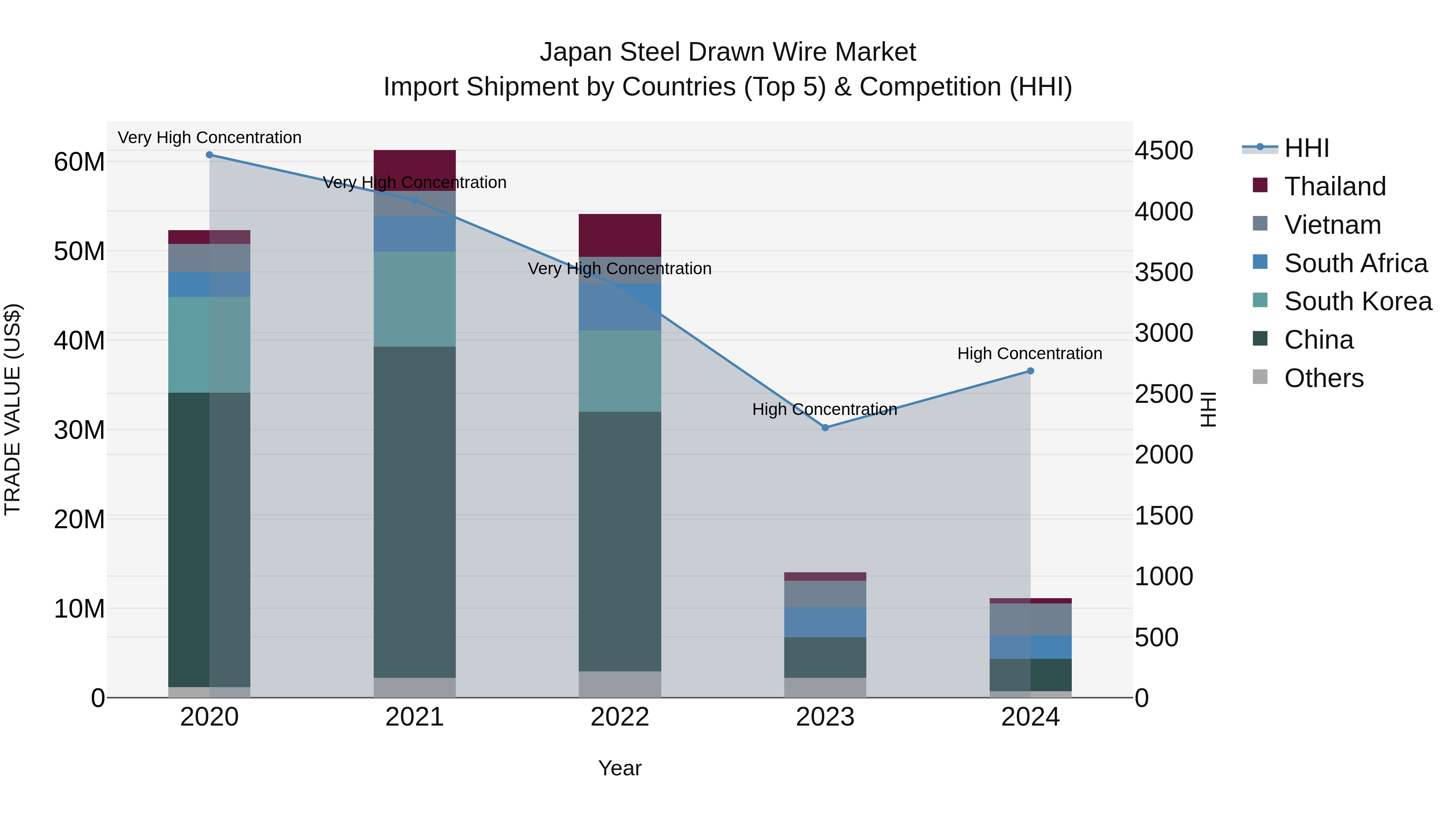 Japan Steel Drawn Wire Market Import Shipment by Countries (Top 5) & Competition (HHI)