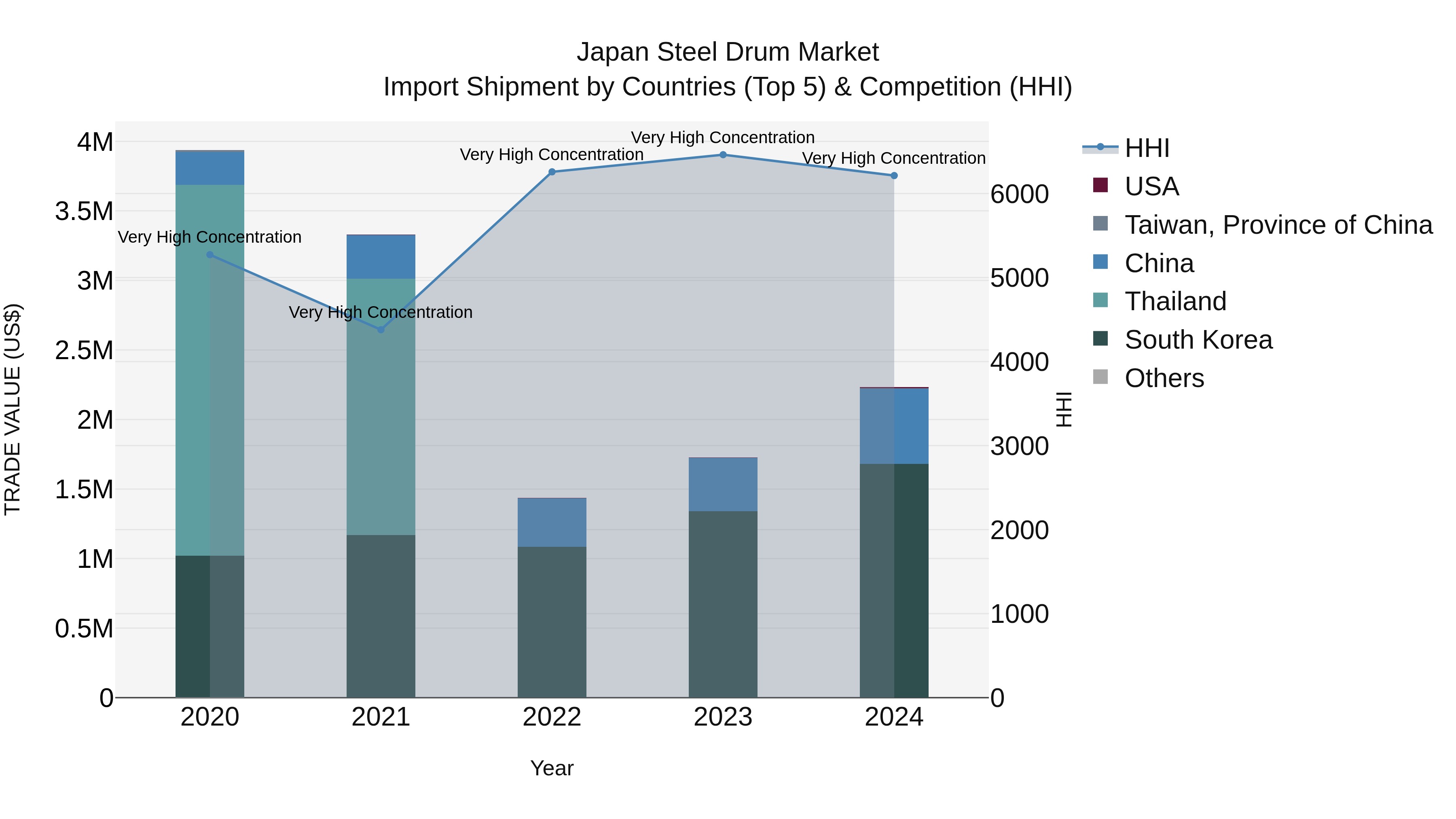 Japan Steel Drum Market Import Shipment by Countries (Top 5) & Competition (HHI)