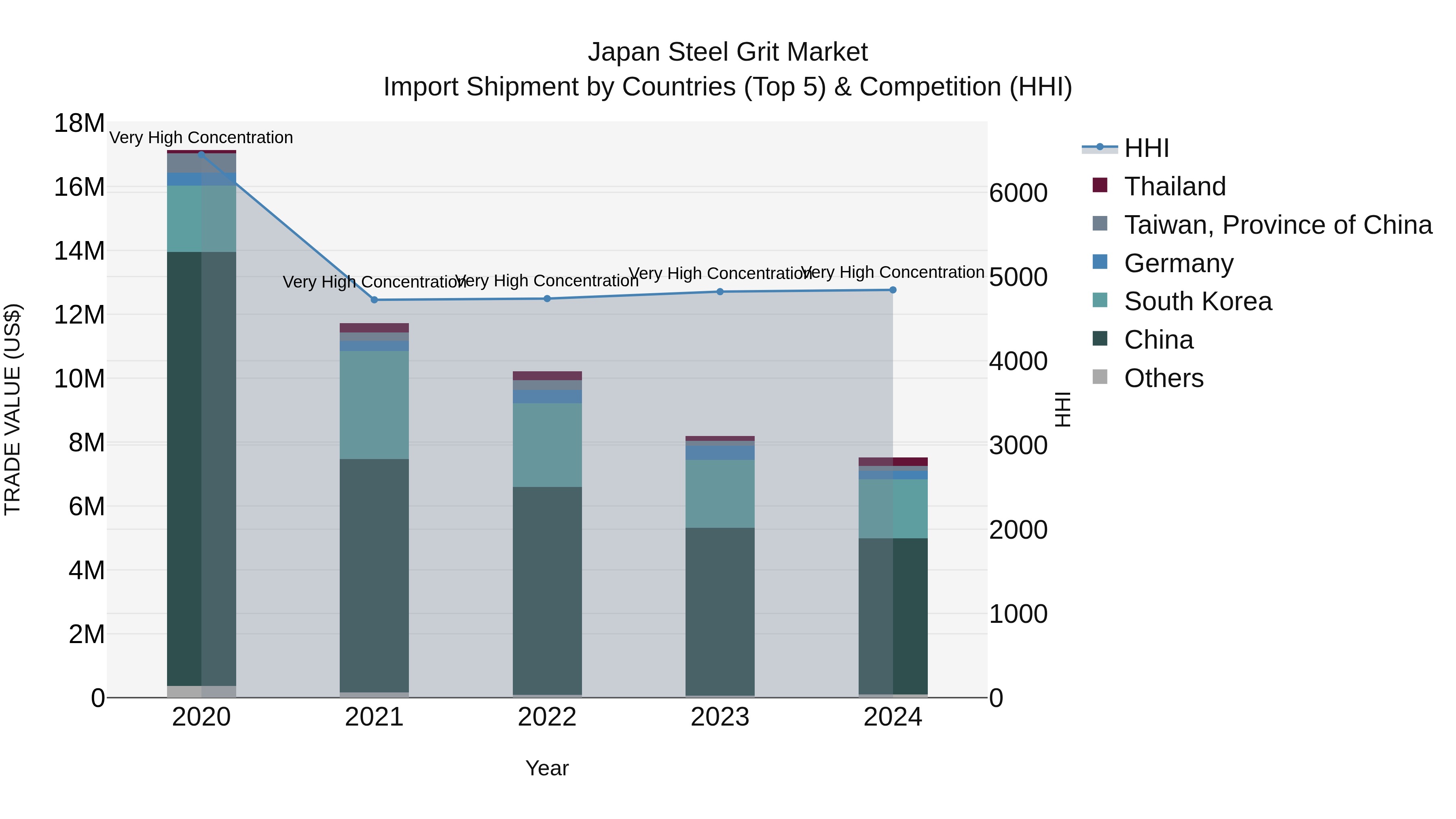 Japan Steel Grit Market Import Shipment by Countries (Top 5) & Competition (HHI)
