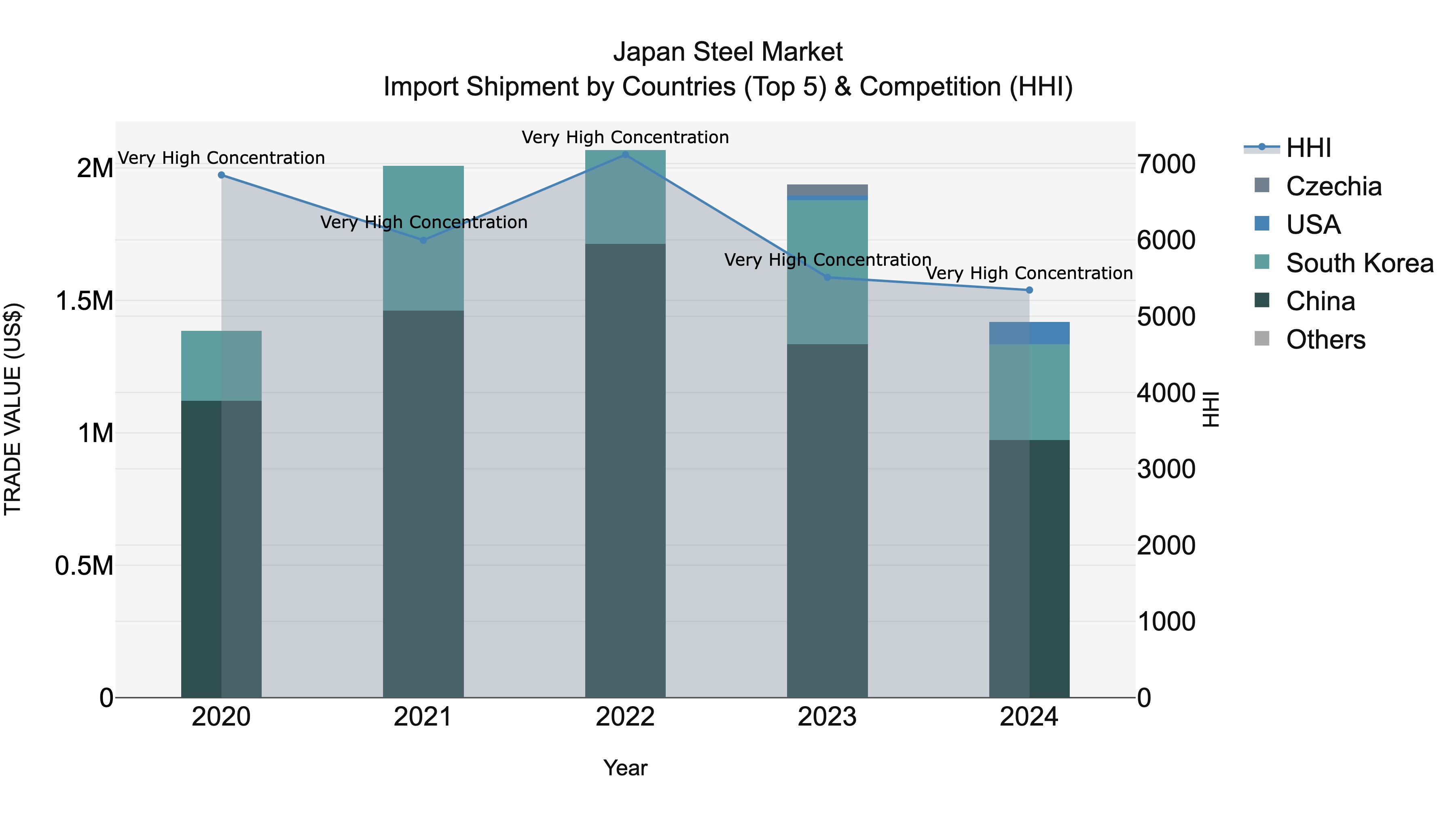 Japan Steel Market Import Shipment by Countries (Top 5) & Competition (HHI)