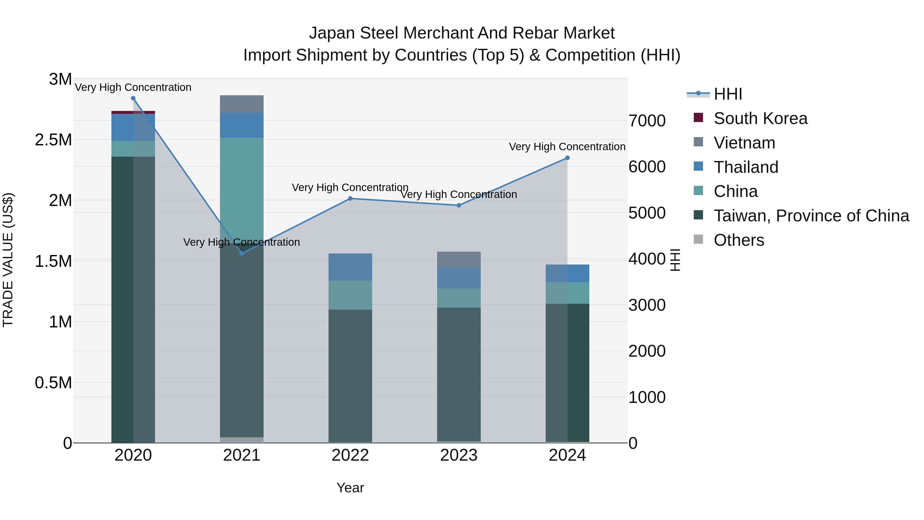 Japan Steel Merchant And Rebar Market Import Shipment by Countries (Top 5) & Competition (HHI)