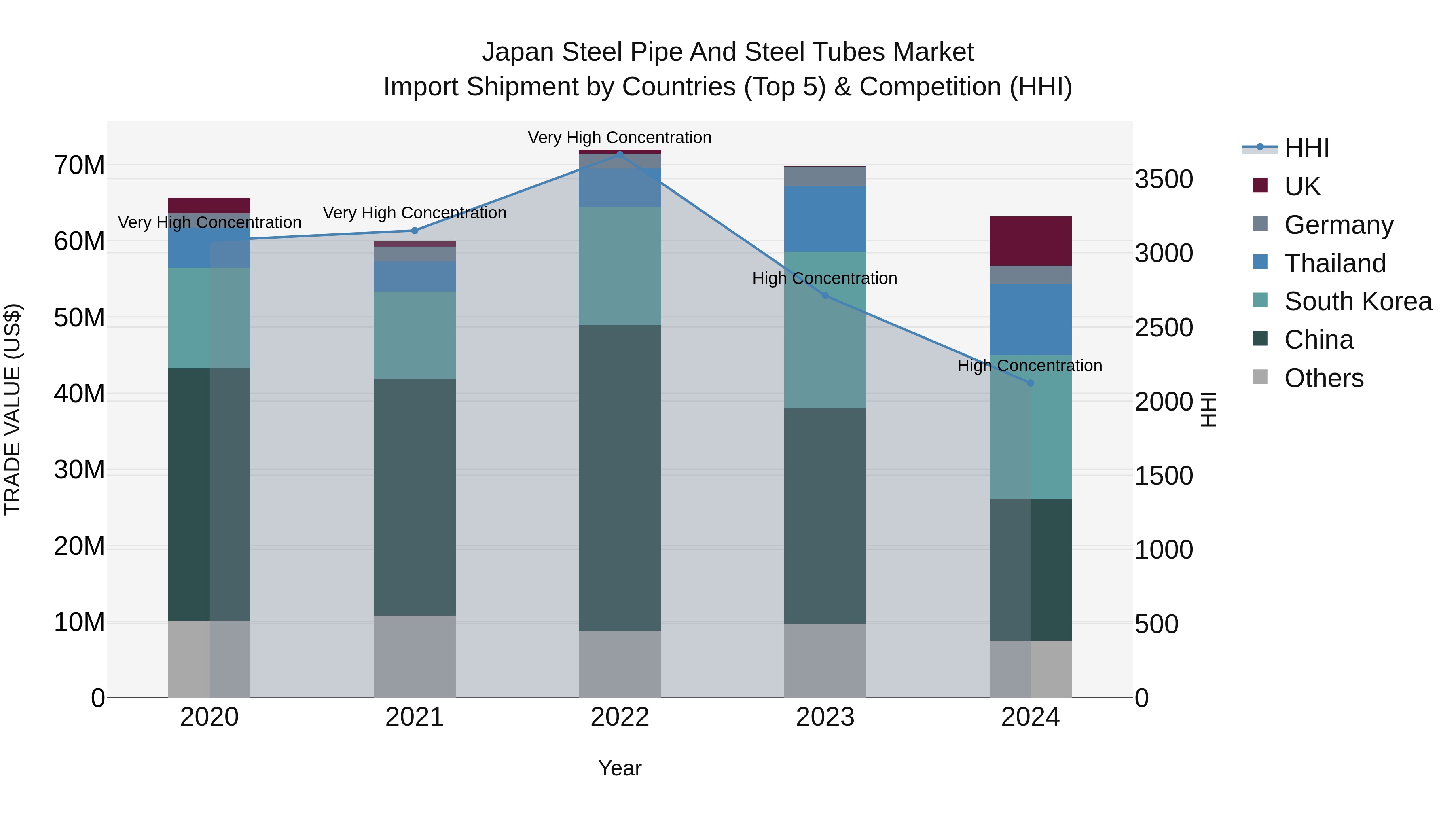 Japan Steel Pipe And Steel Tubes Market Import Shipment by Countries (Top 5) & Competition (HHI)