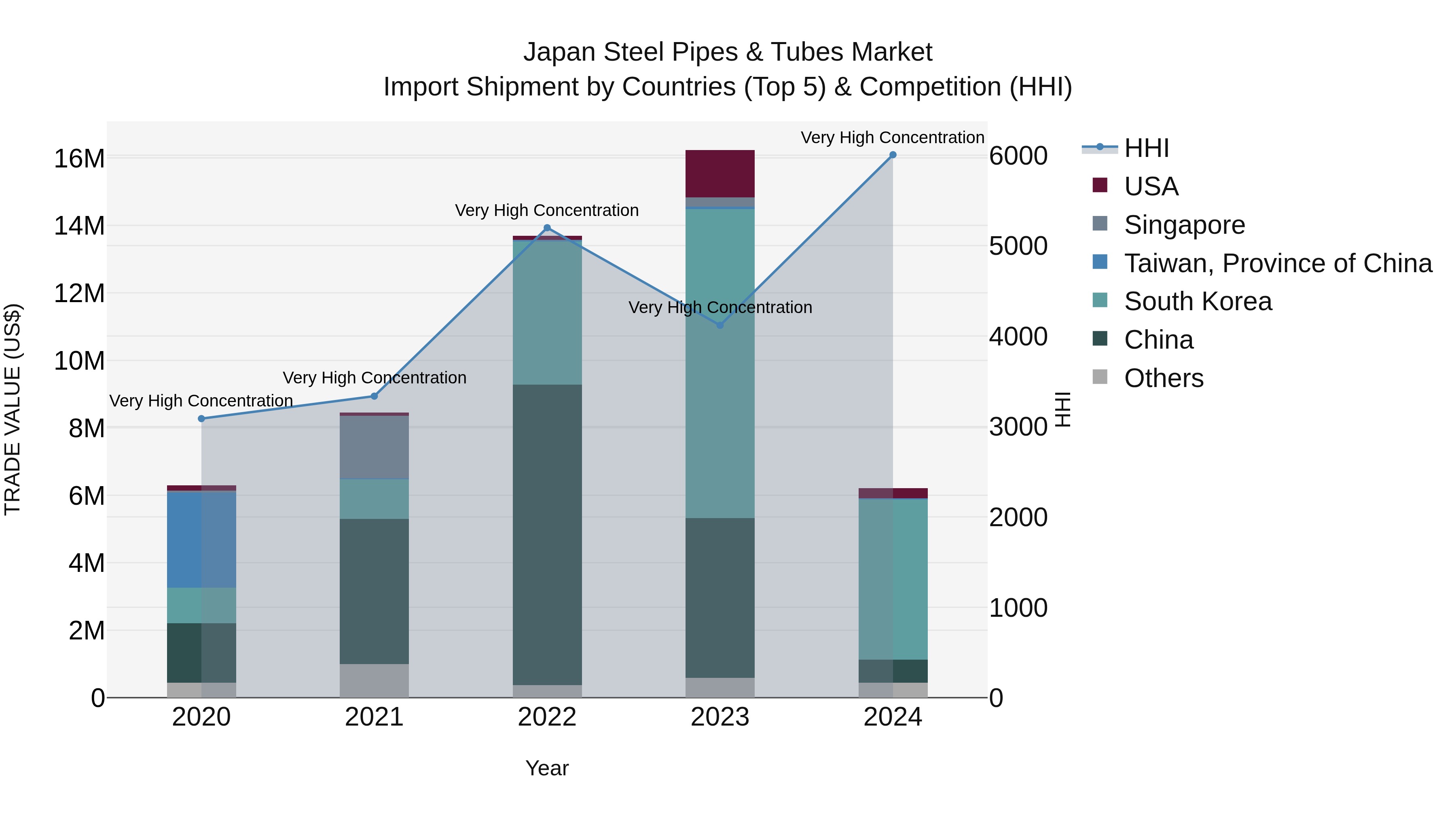 Japan Steel Pipes & Tubes Market Import Shipment by Countries (Top 5) & Competition (HHI)