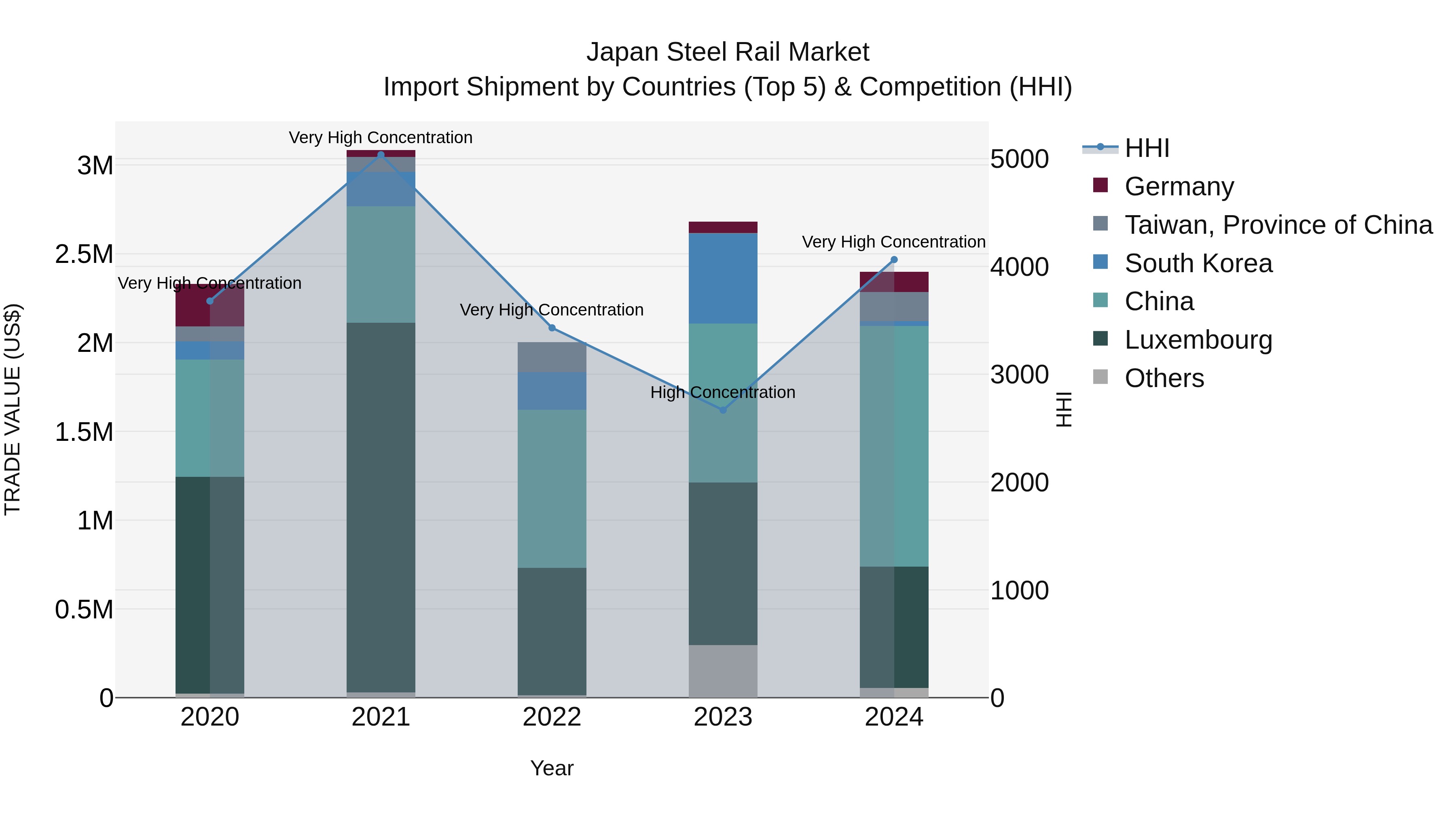 Japan Steel Rail Market Import Shipment by Countries (Top 5) & Competition (HHI)