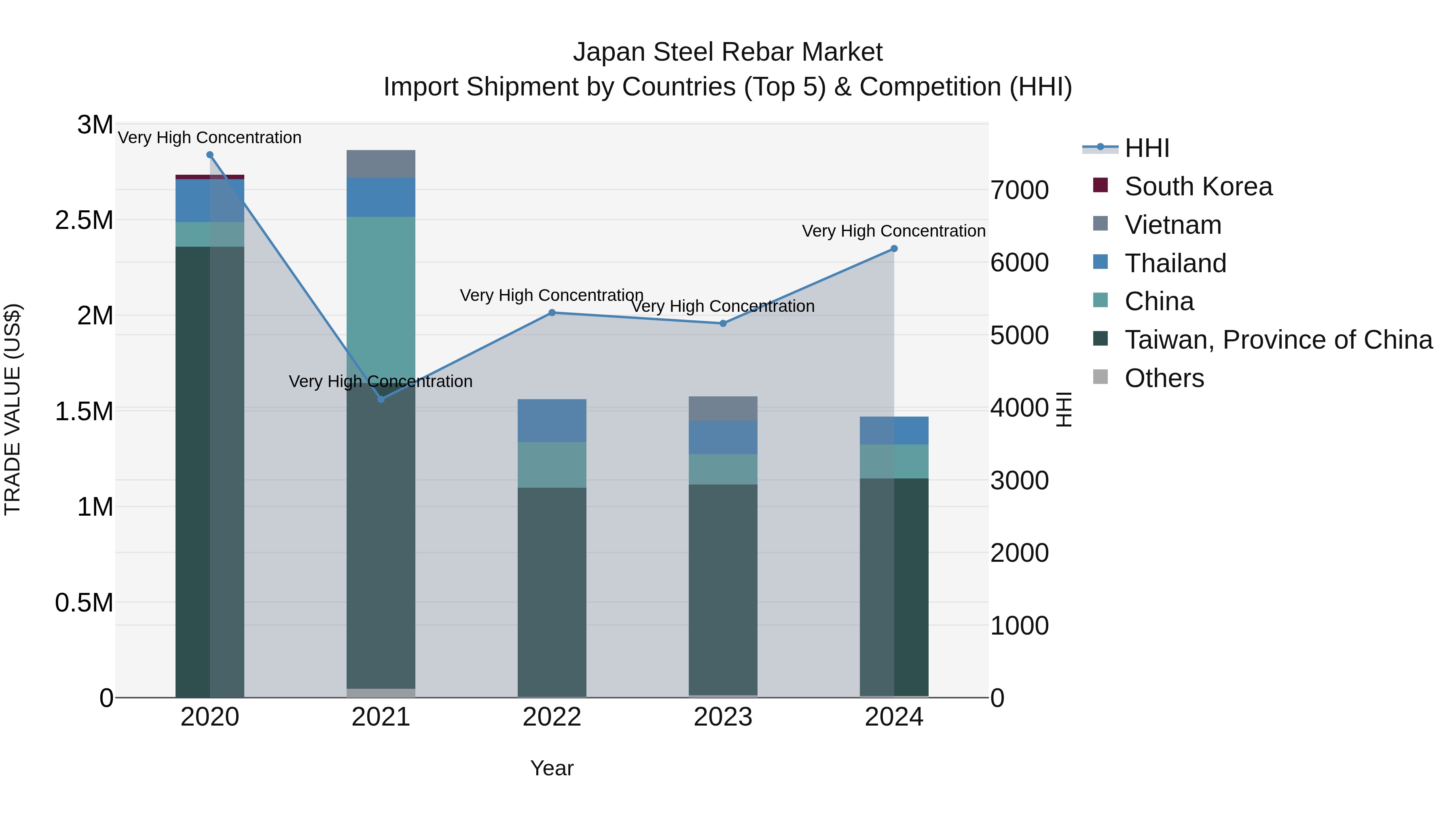 Japan Steel Rebar Market Import Shipment by Countries (Top 5) & Competition (HHI)