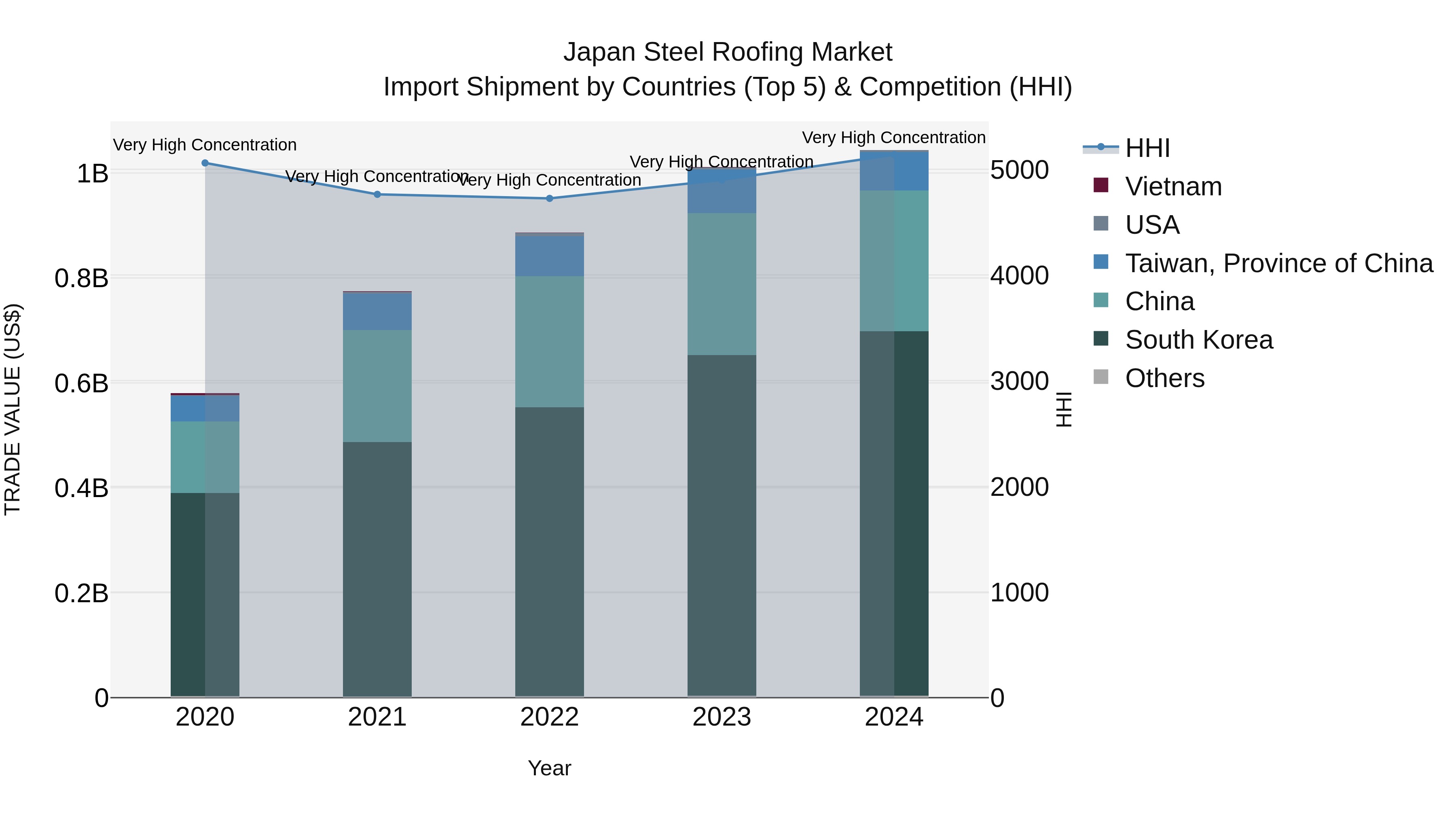 Japan Steel Roofing Market Import Shipment by Countries (Top 5) & Competition (HHI)
