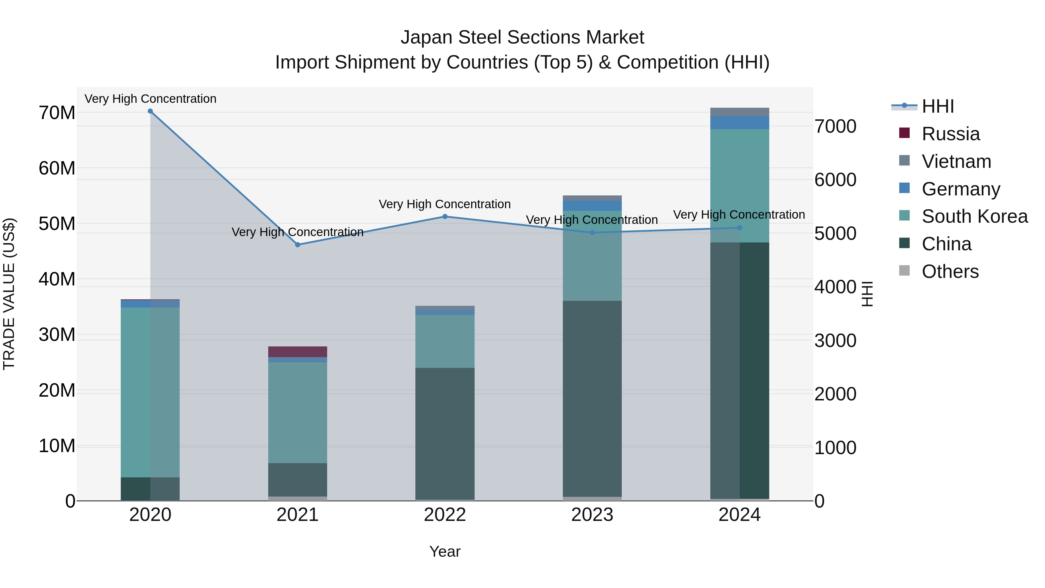 Japan Steel Sections Market Import Shipment by Countries (Top 5) & Competition (HHI)