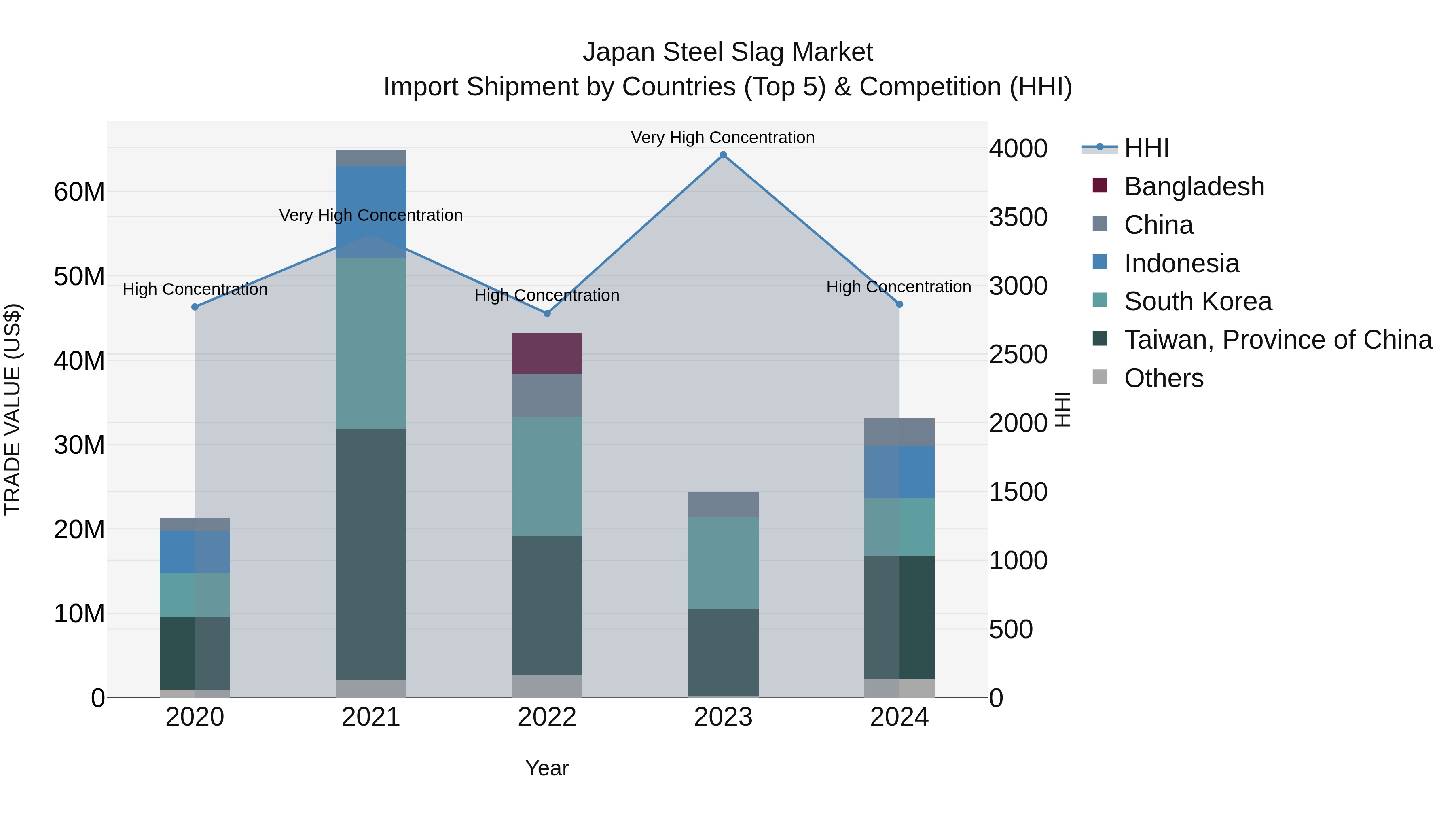 Japan Steel Slag Market Import Shipment by Countries (Top 5) & Competition (HHI)