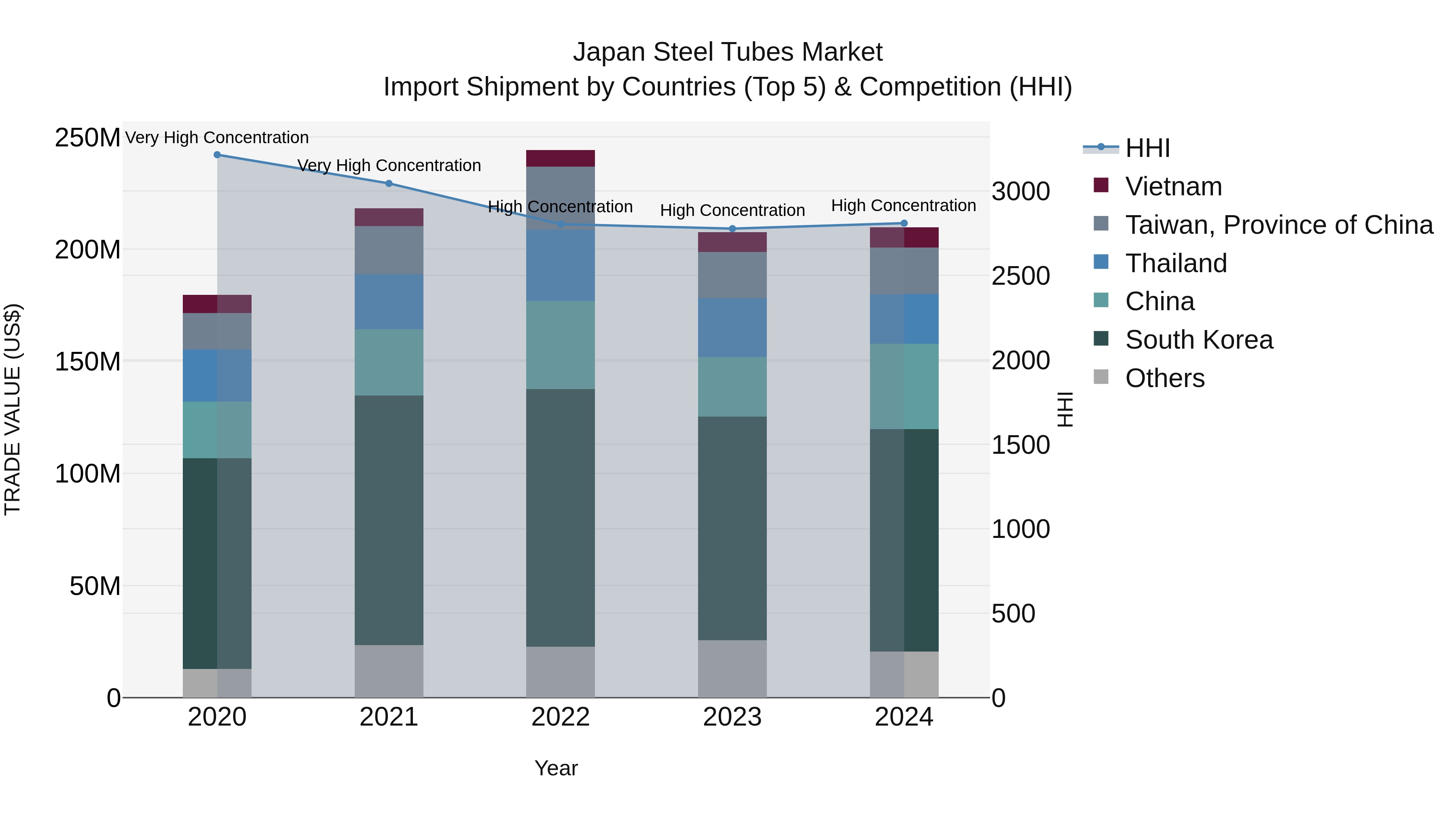 Japan Steel Tubes Market Import Shipment by Countries (Top 5) & Competition (HHI)