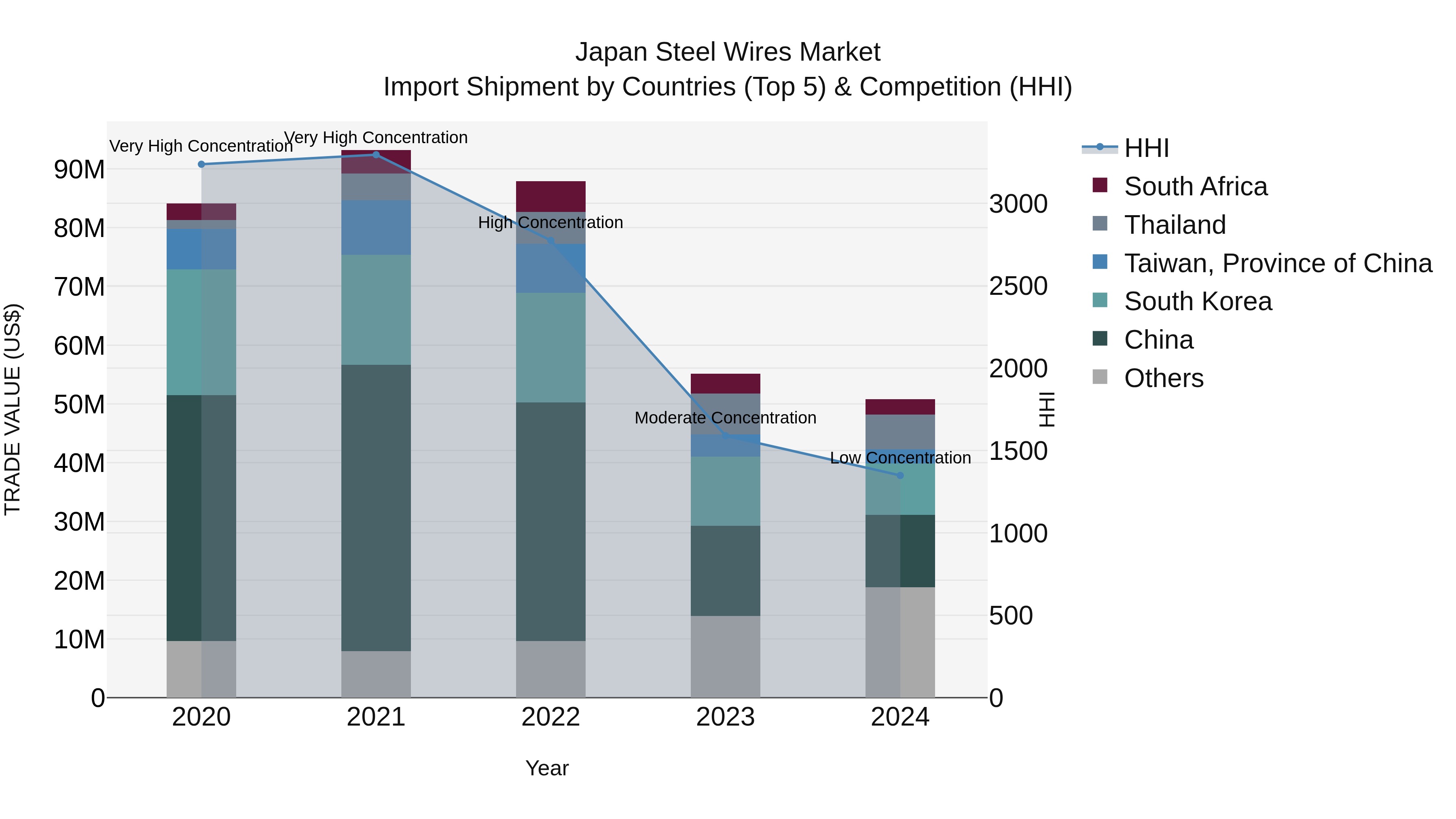 Japan Steel Wires Market Import Shipment by Countries (Top 5) & Competition (HHI)