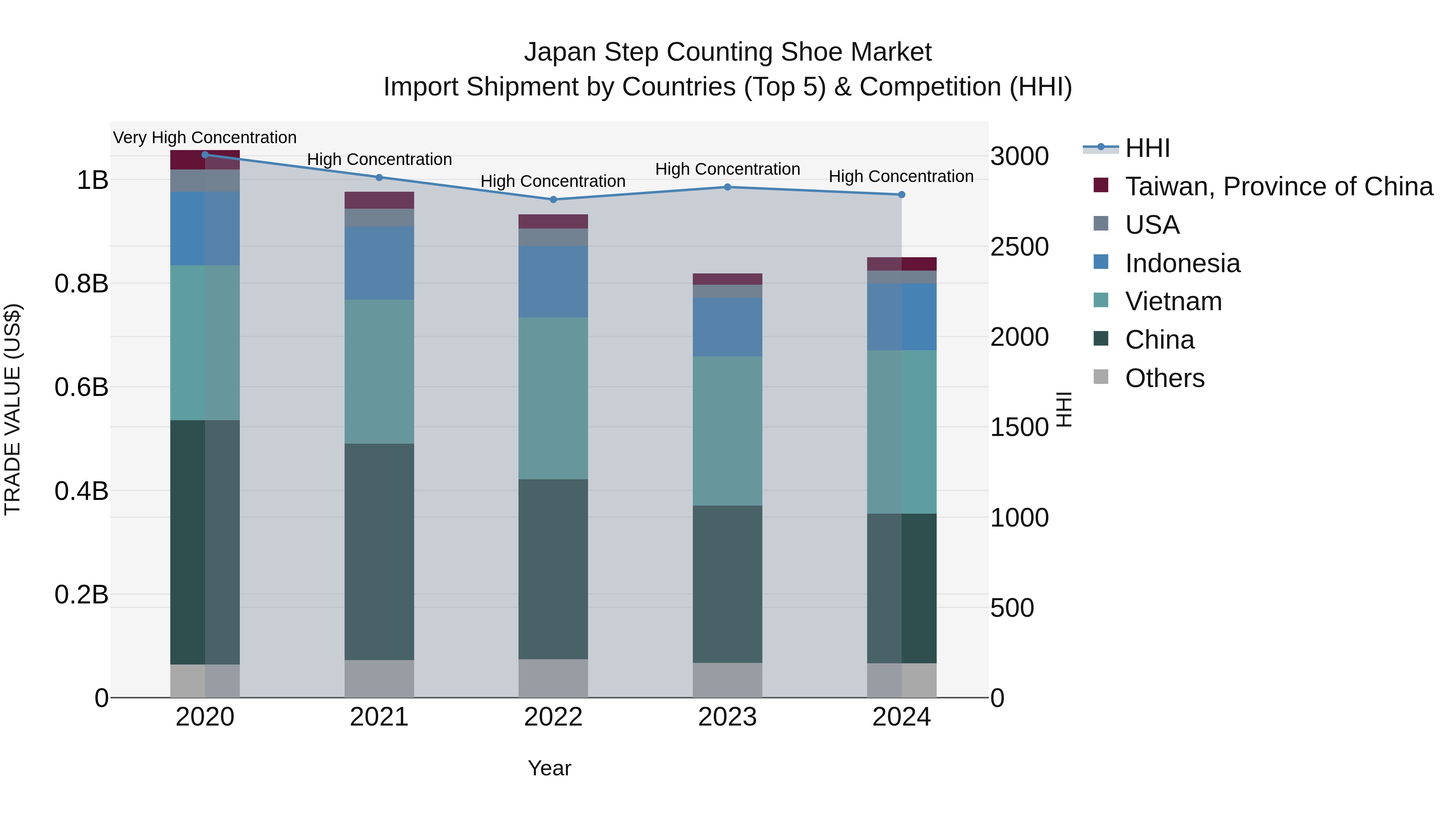 Japan Step Counting Shoe Market Import Shipment by Countries (Top 5) & Competition (HHI)