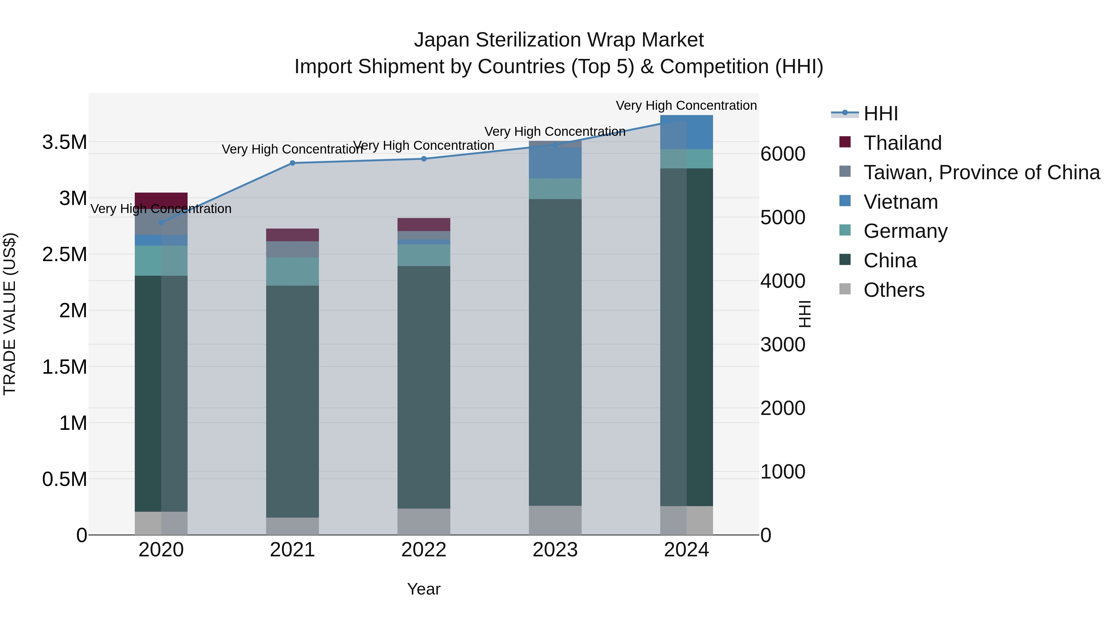 Japan Sterilization Wrap Market Import Shipment by Countries (Top 5) & Competition (HHI)