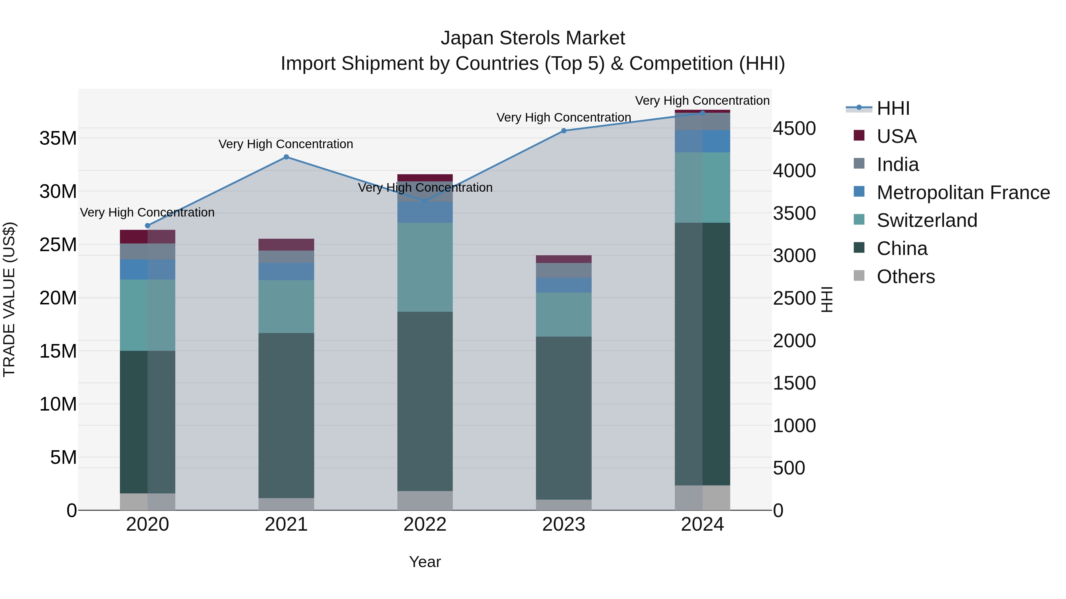 Japan Sterols Market Import Shipment by Countries (Top 5) & Competition (HHI)