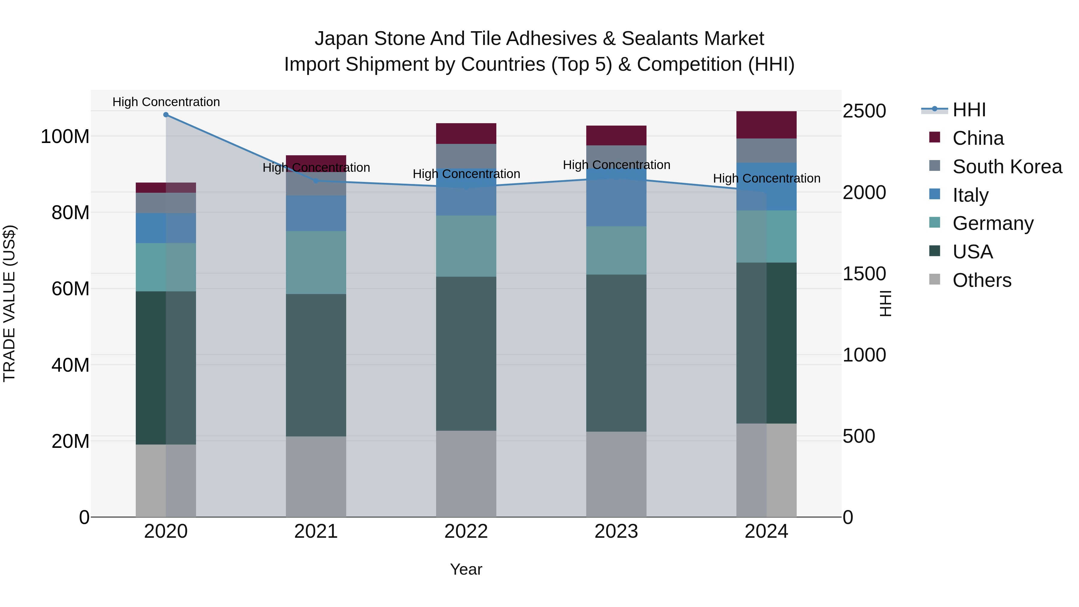Japan Stone And Tile Adhesives & Sealants Market Import Shipment by Countries (Top 5) & Competition (HHI)