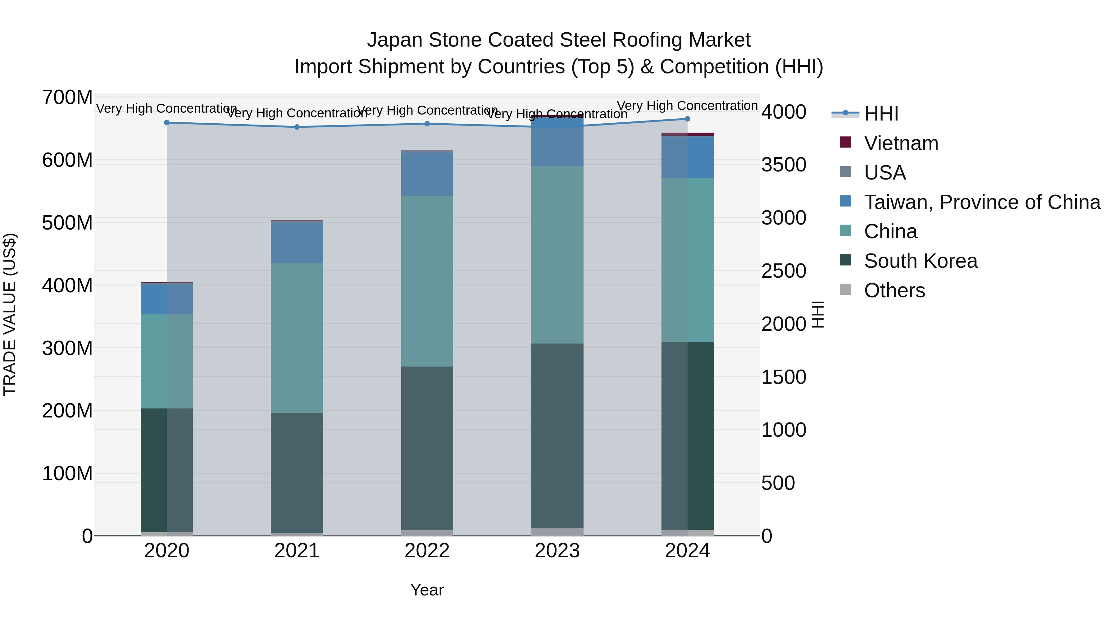 Japan Stone Coated Steel Roofing Market Import Shipment by Countries (Top 5) & Competition (HHI)