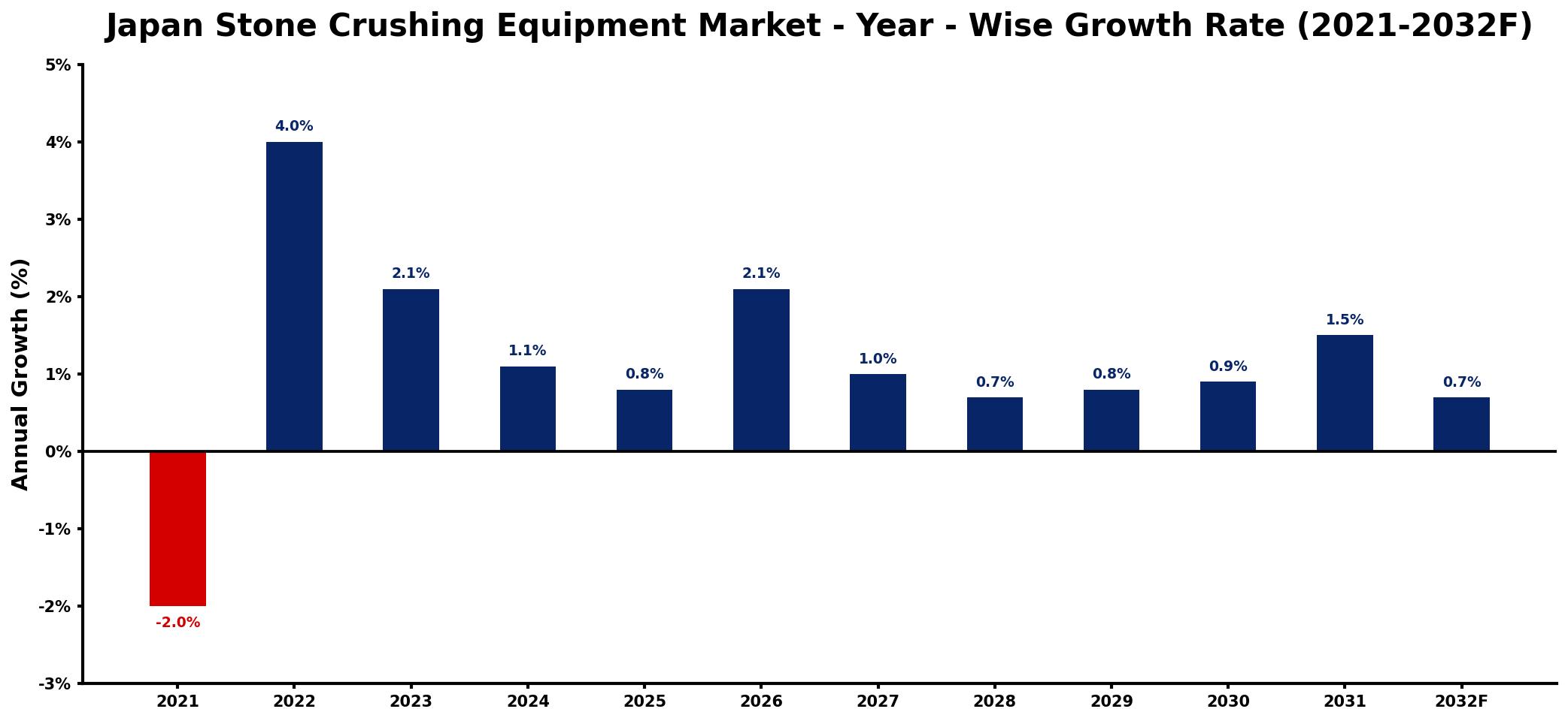 Japan Stone Crushing Equipment Market Year-wise Growth Rate and Key Drivers