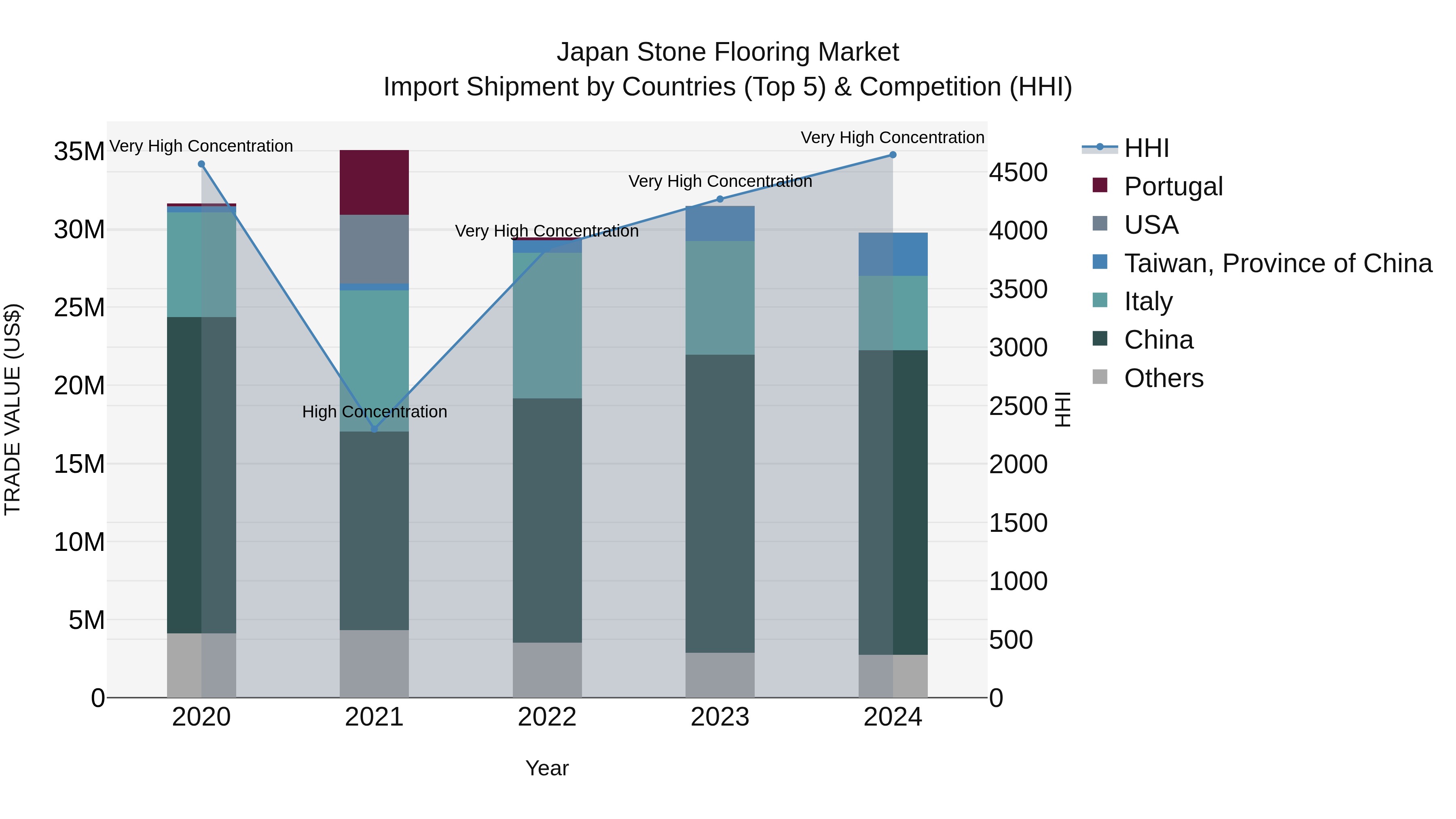 Japan Stone Flooring Market Import Shipment by Countries (Top 5) & Competition (HHI)