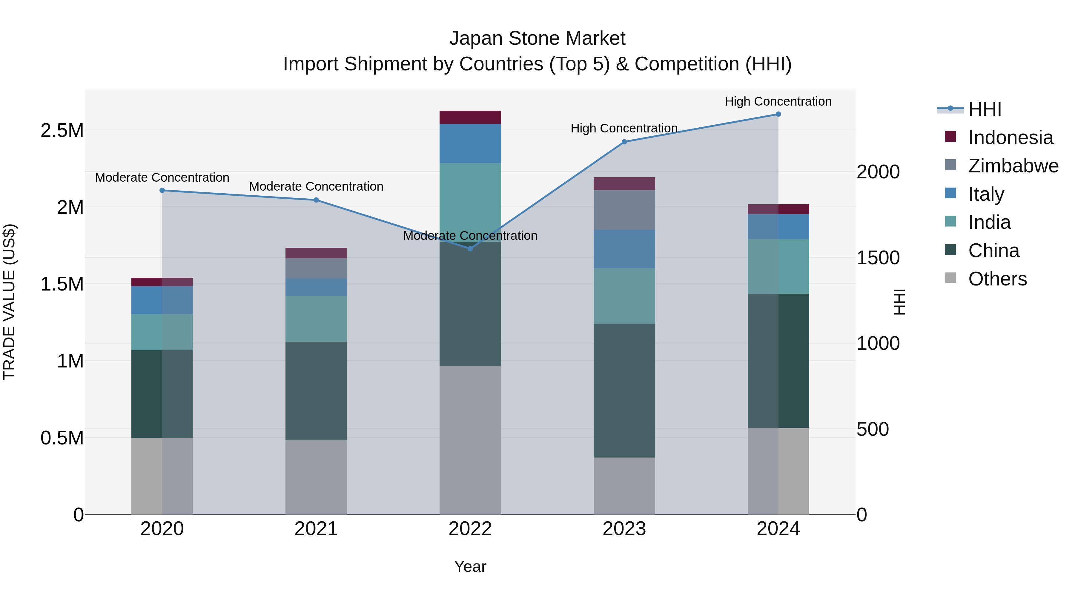 Japan Stone Market Import Shipment by Countries (Top 5) & Competition (HHI)