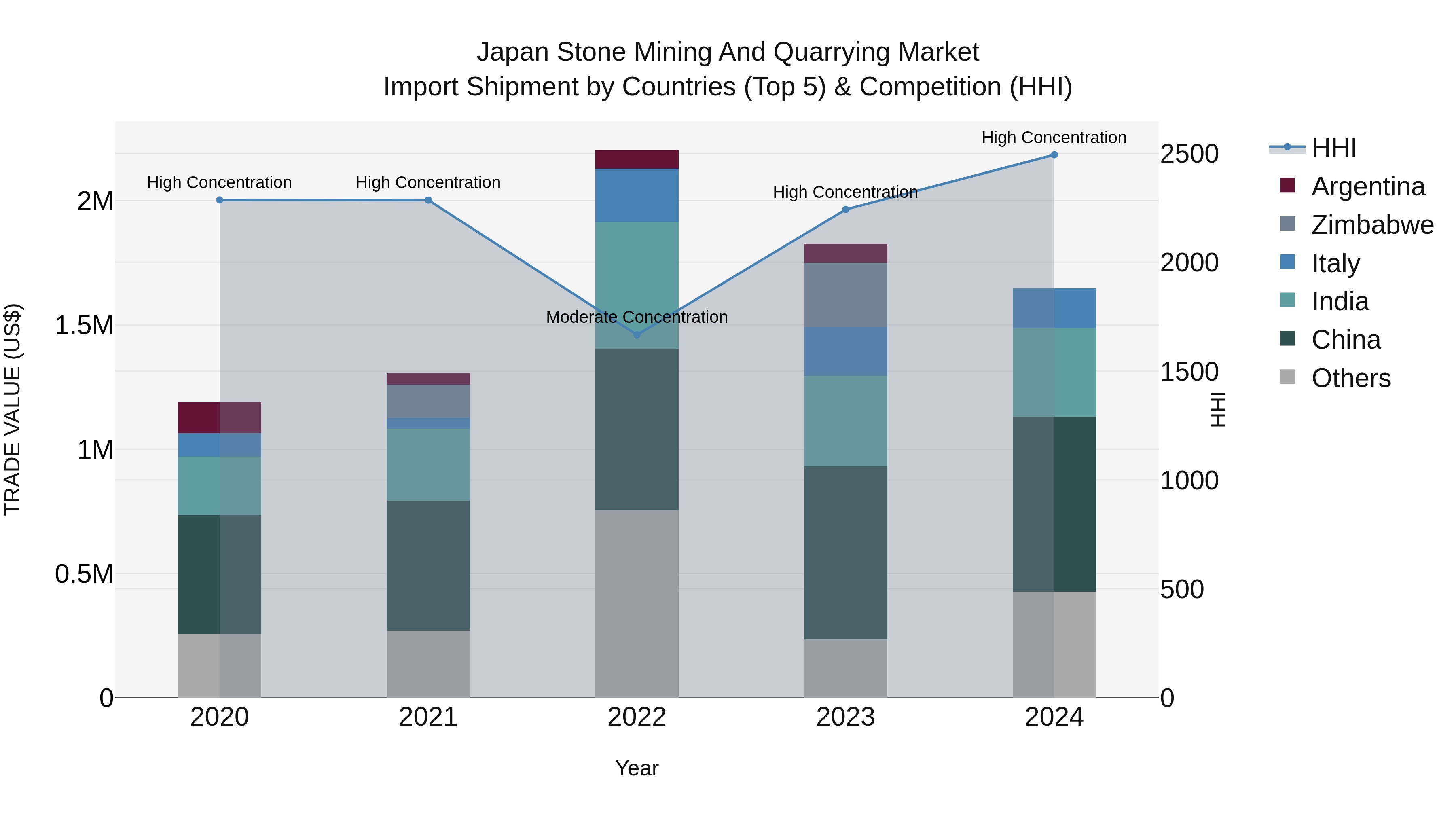 Japan Stone Mining And Quarrying Market Import Shipment by Countries (Top 5) & Competition (HHI)