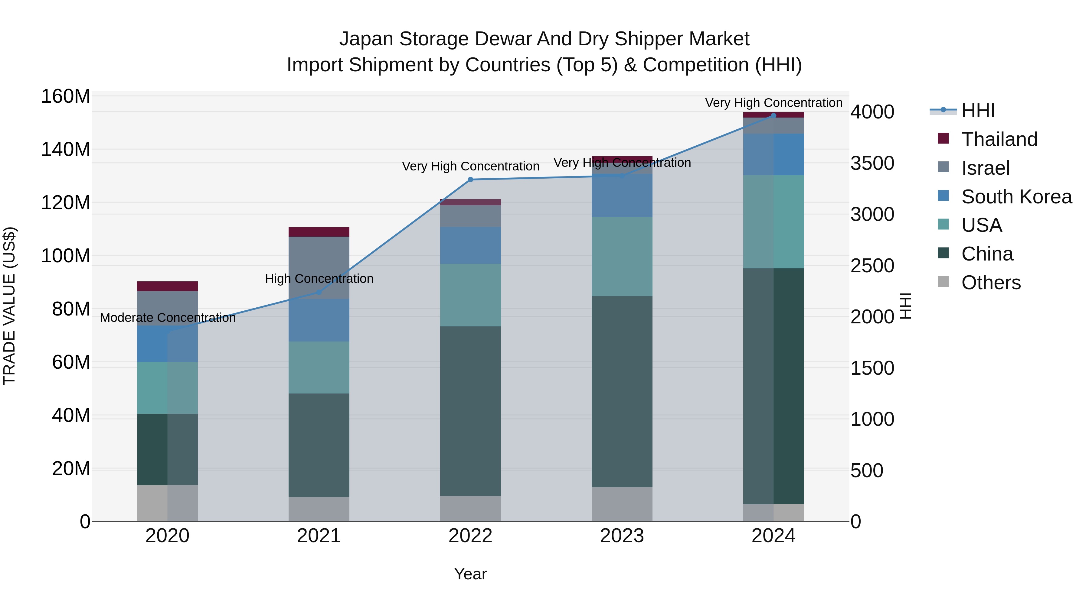 Japan Storage Dewar And Dry Shipper Market Import Shipment by Countries (Top 5) & Competition (HHI)