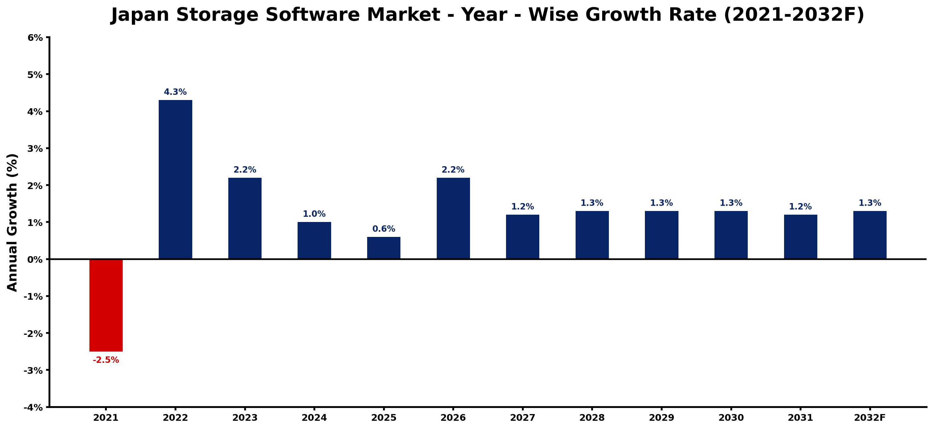 Japan Storage Software Market Year-wise Growth Rate and Key Drivers