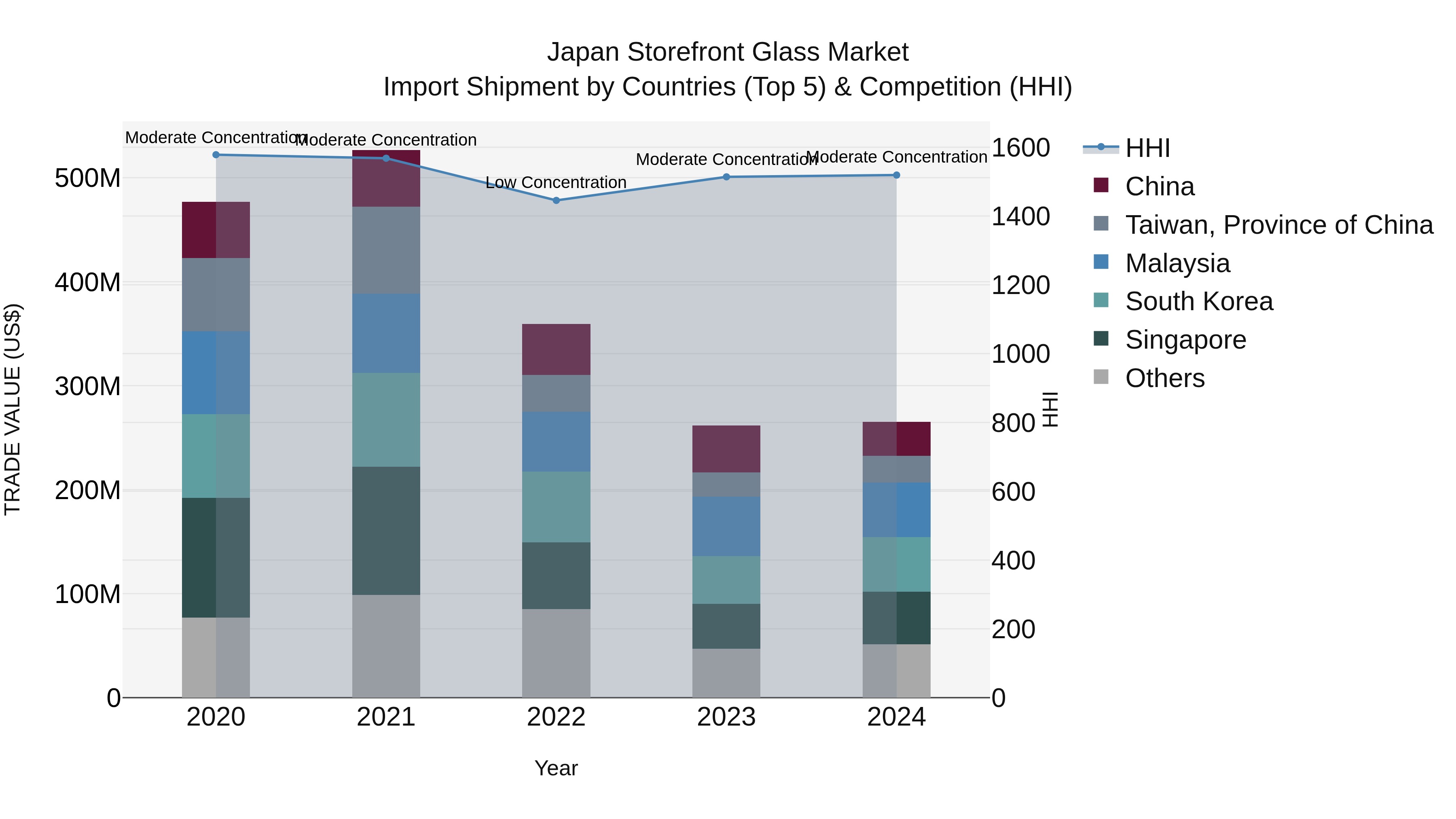 Japan Storefront Glass Market Import Shipment by Countries (Top 5) & Competition (HHI)