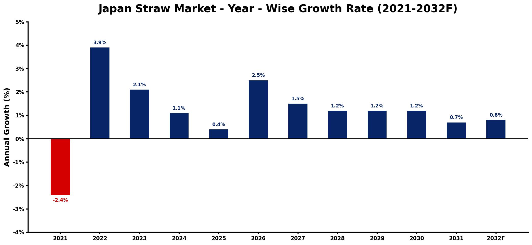 Japan Straw Market Year-wise Growth Rate and Key Drivers