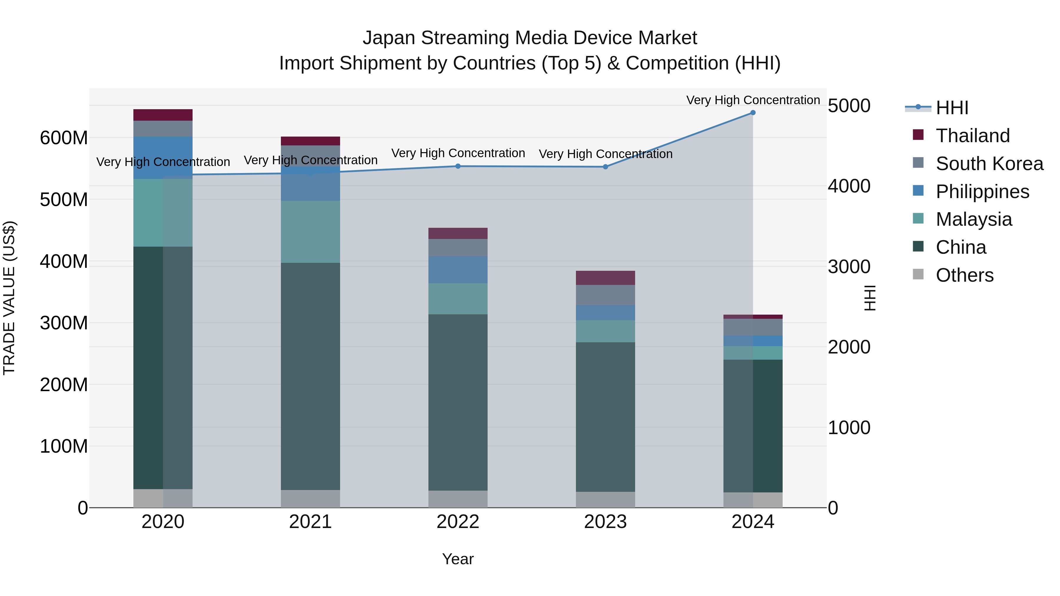Japan Streaming Media Device Market Import Shipment by Countries (Top 5) & Competition (HHI)