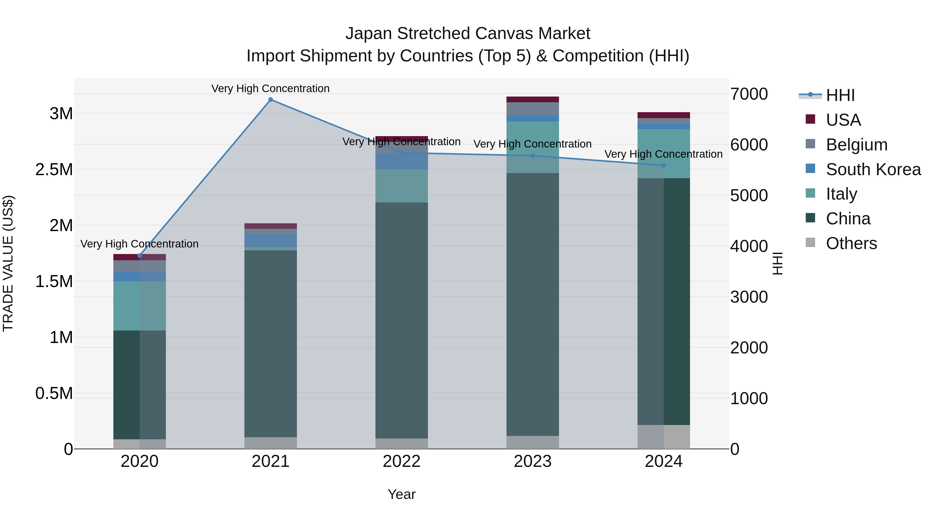 Japan Stretched Canvas Market Import Shipment by Countries (Top 5) & Competition (HHI)