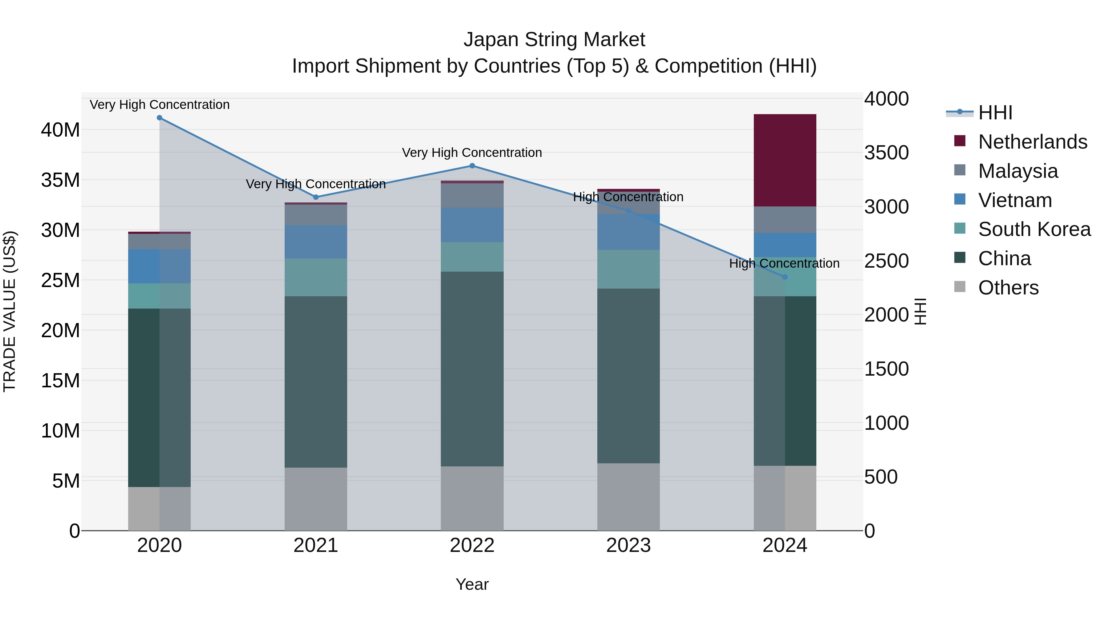 Japan String Market Import Shipment by Countries (Top 5) & Competition (HHI)