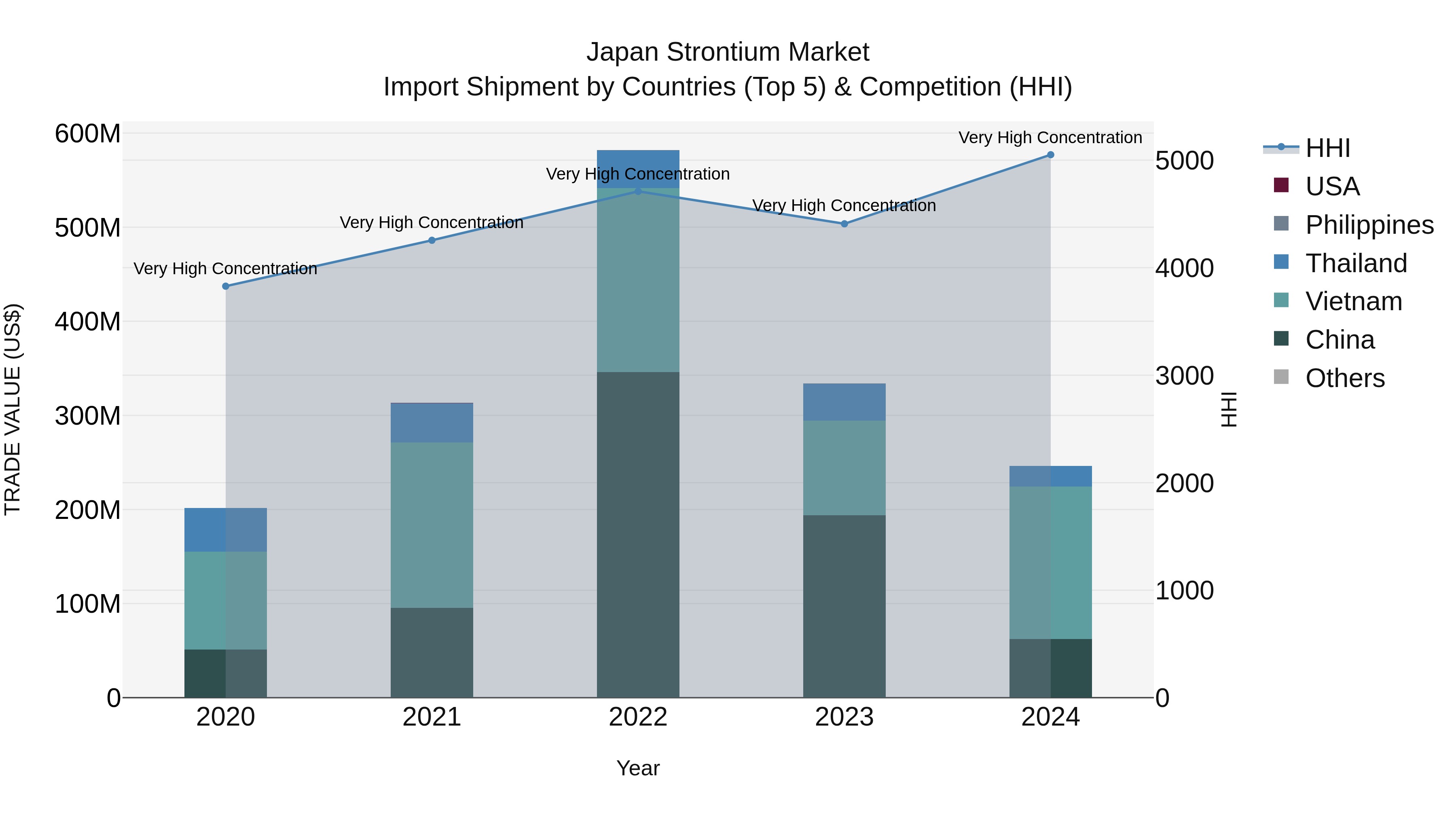 Japan Strontium Market Import Shipment by Countries (Top 5) & Competition (HHI)