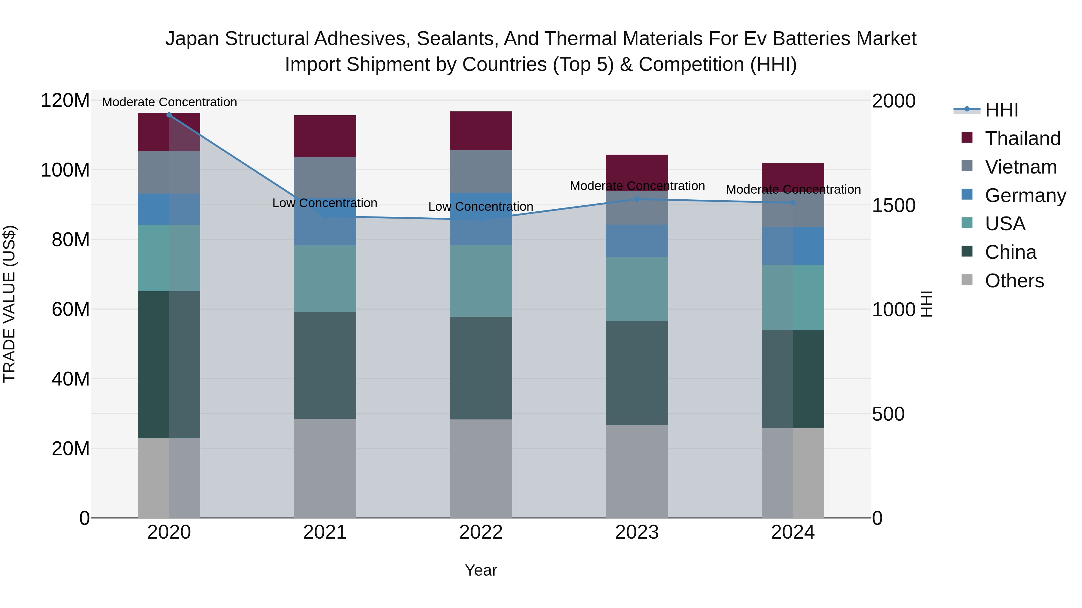 Japan Structural Adhesives, Sealants, And Thermal Materials For Ev Batteries Market Import Shipment by Countries (Top 5) & Competition (HHI)
